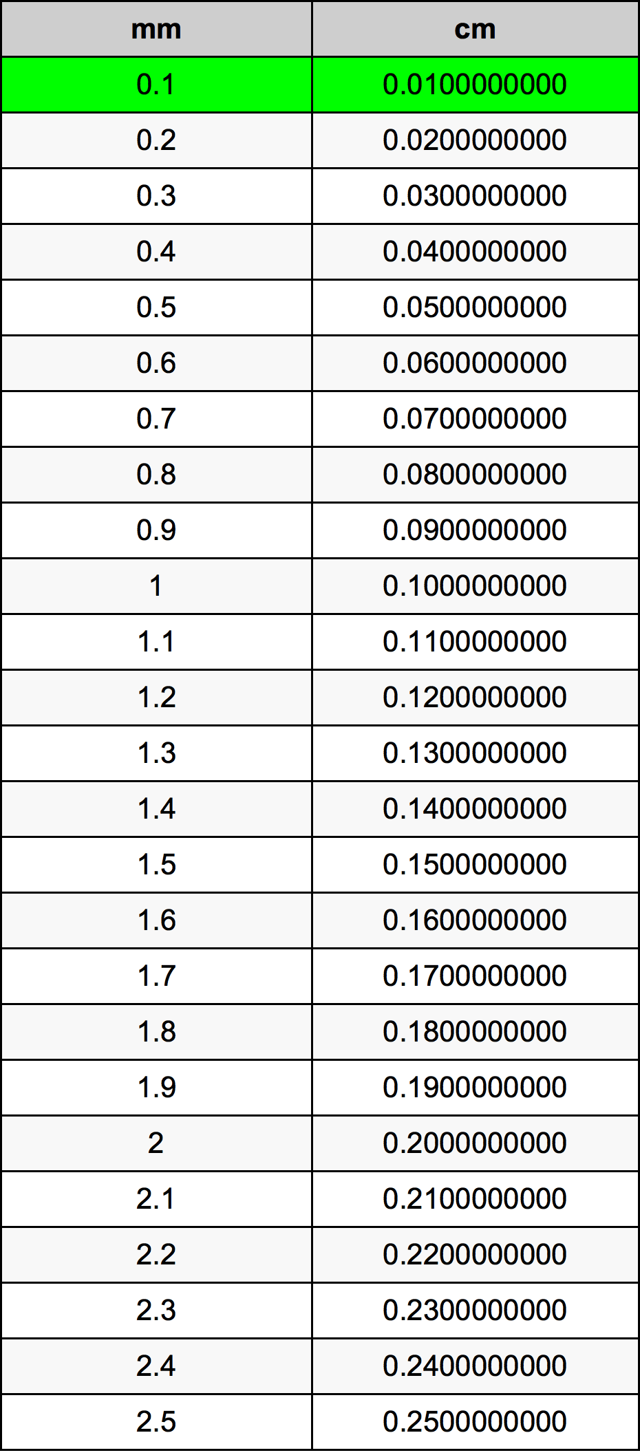 0.1 مليمتر جدول تحويل