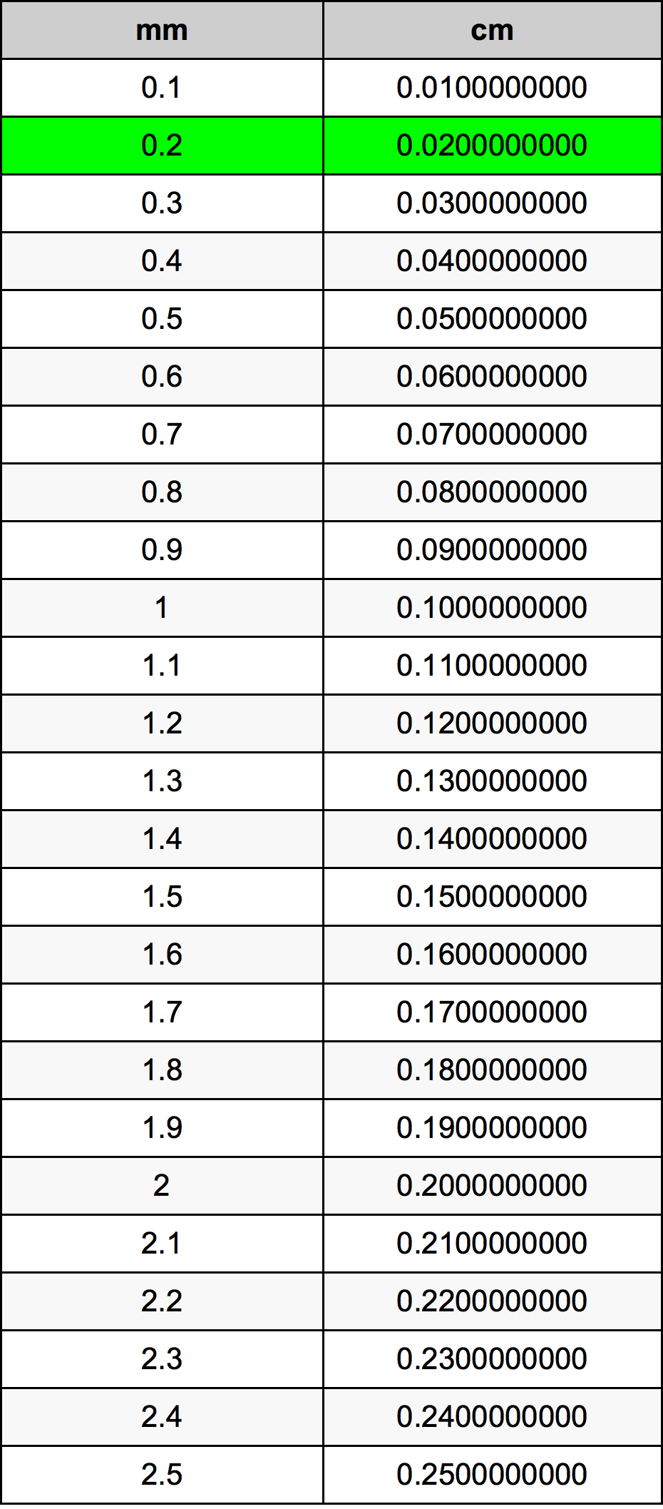 0.2 Millimetru konverżjoni tabella