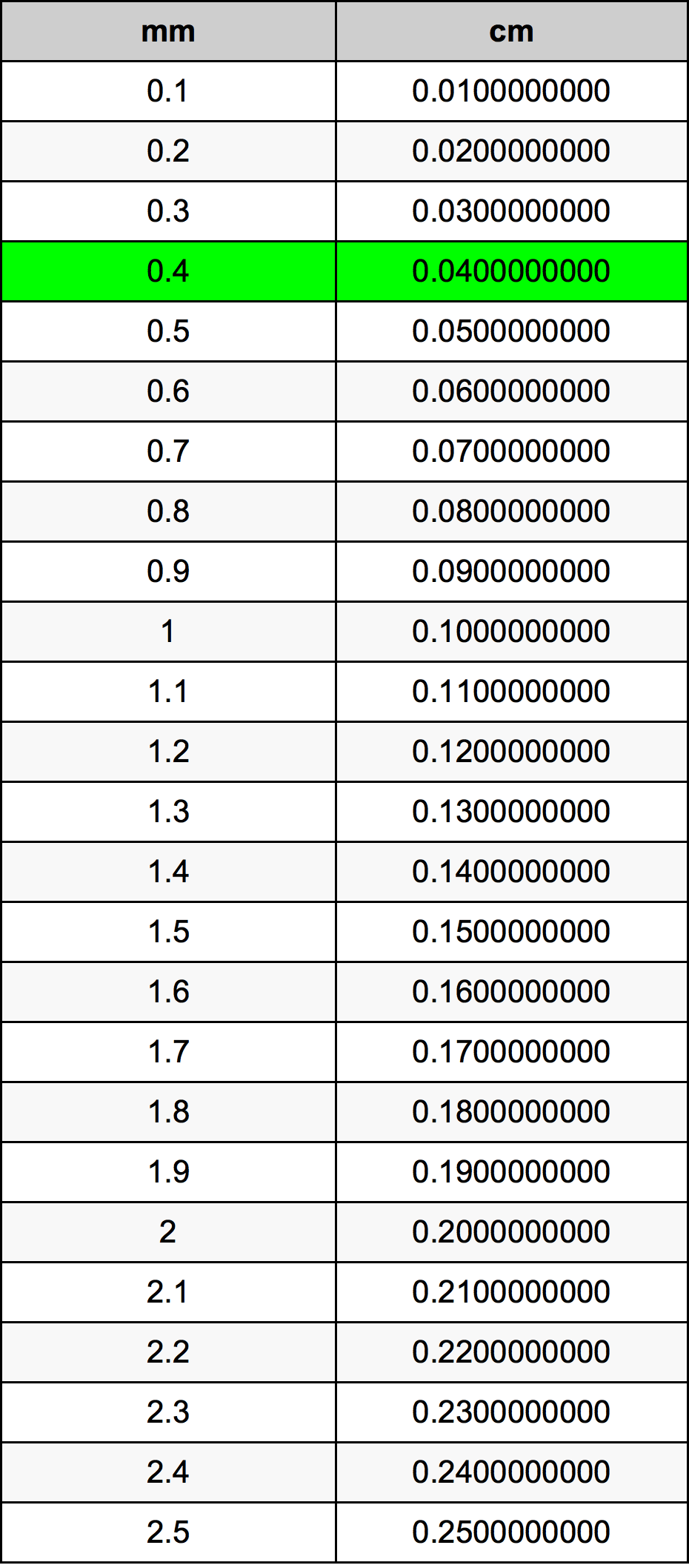 0.4 Millimetru konverżjoni tabella