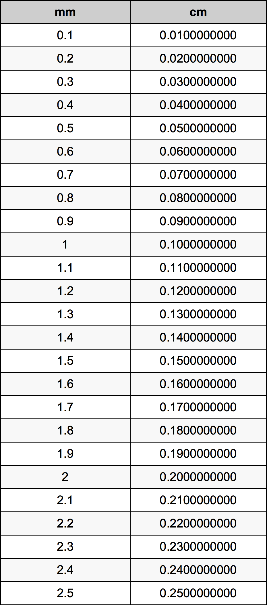 0.7 милиметър Таблица за преобразуване