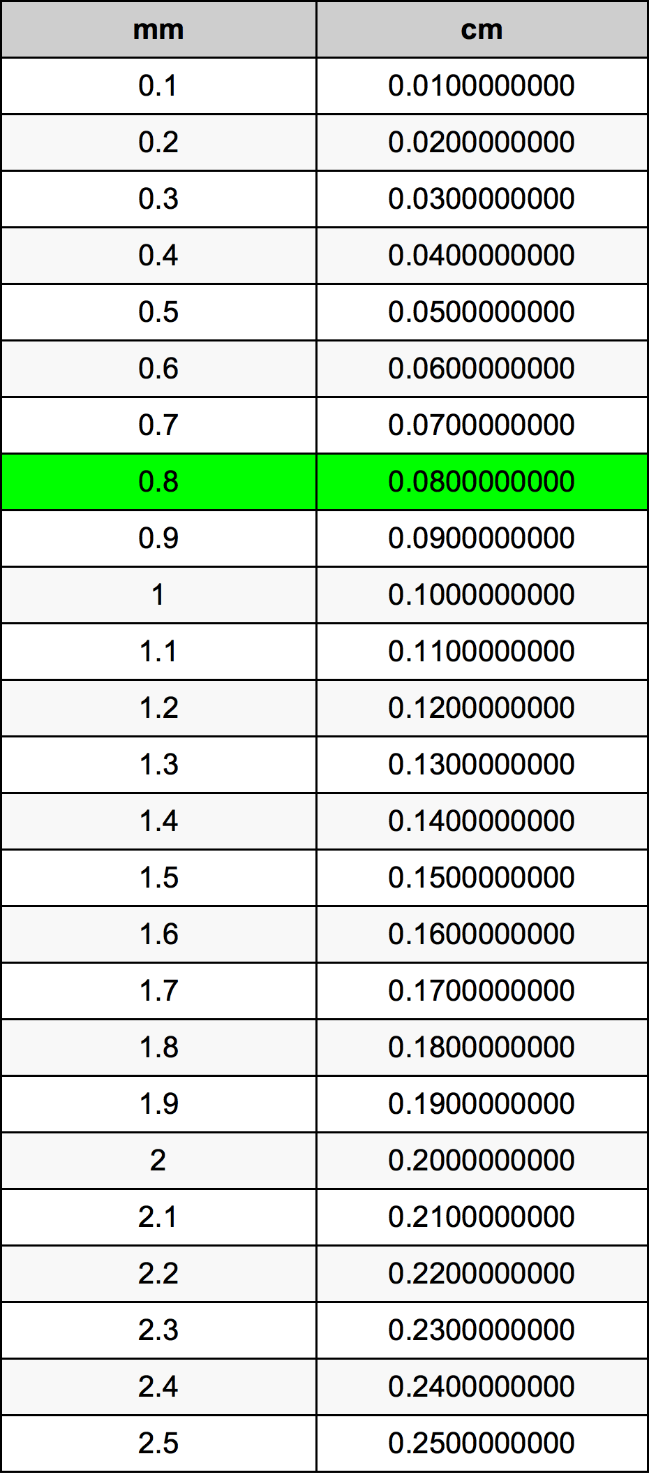 0.8 миллиметр Таблица преобразования