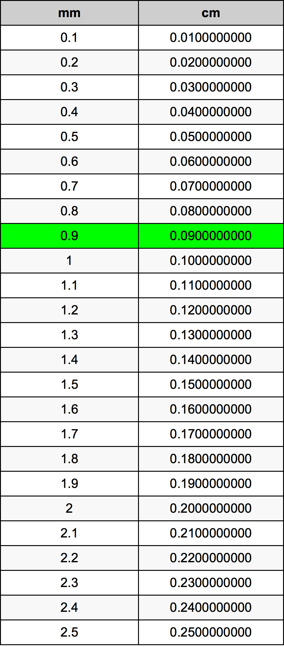 0.9 Milimeter konversi tabel