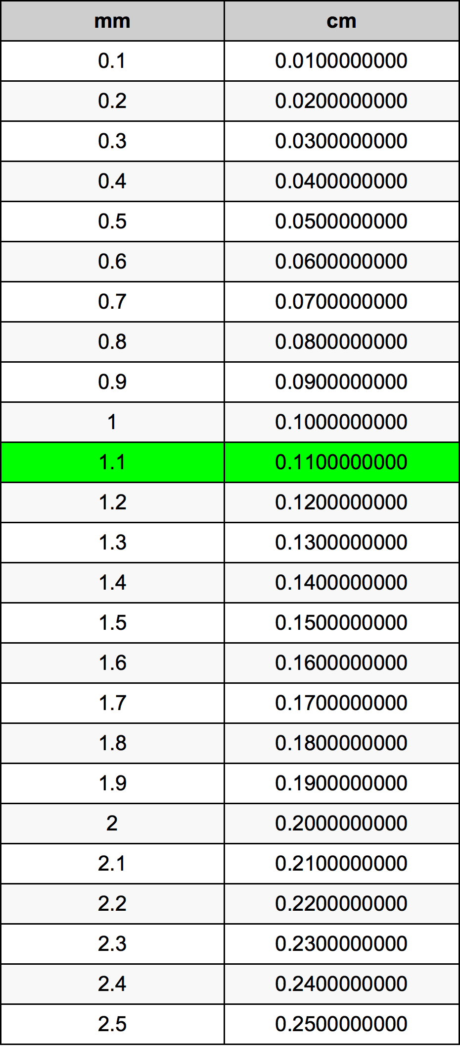 1.1 Millimeter Table