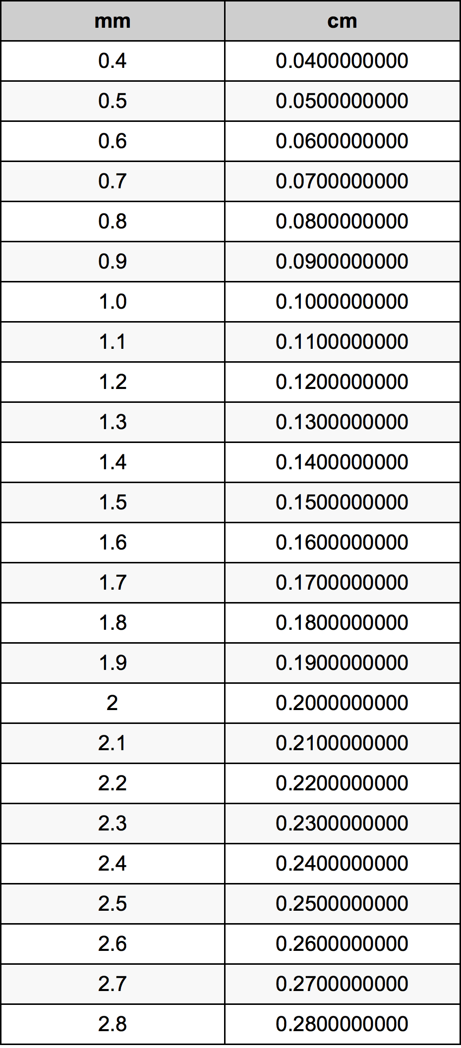 1.6 Millimetru konverżjoni tabella
