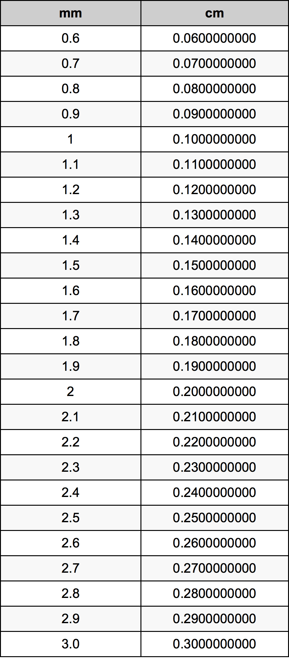1.8 Millimetru konverżjoni tabella