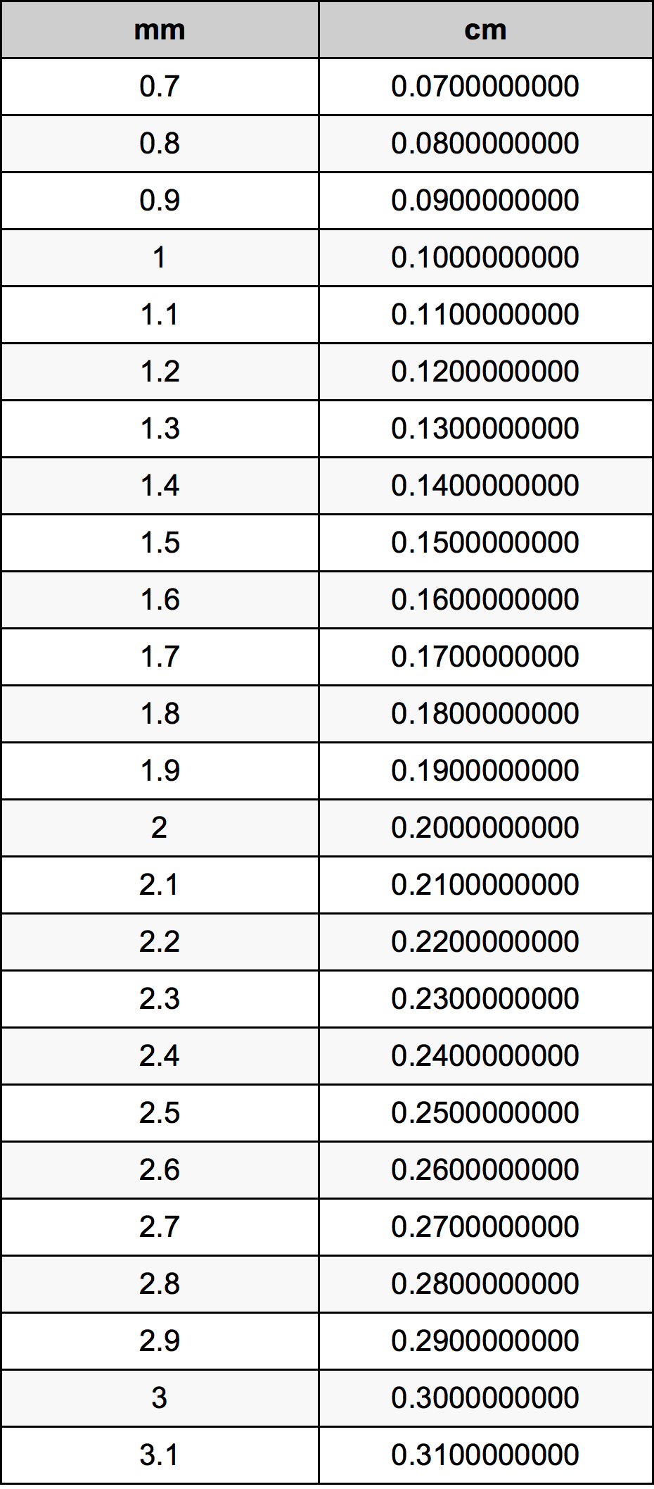 1.9 Milimeter konversi tabel