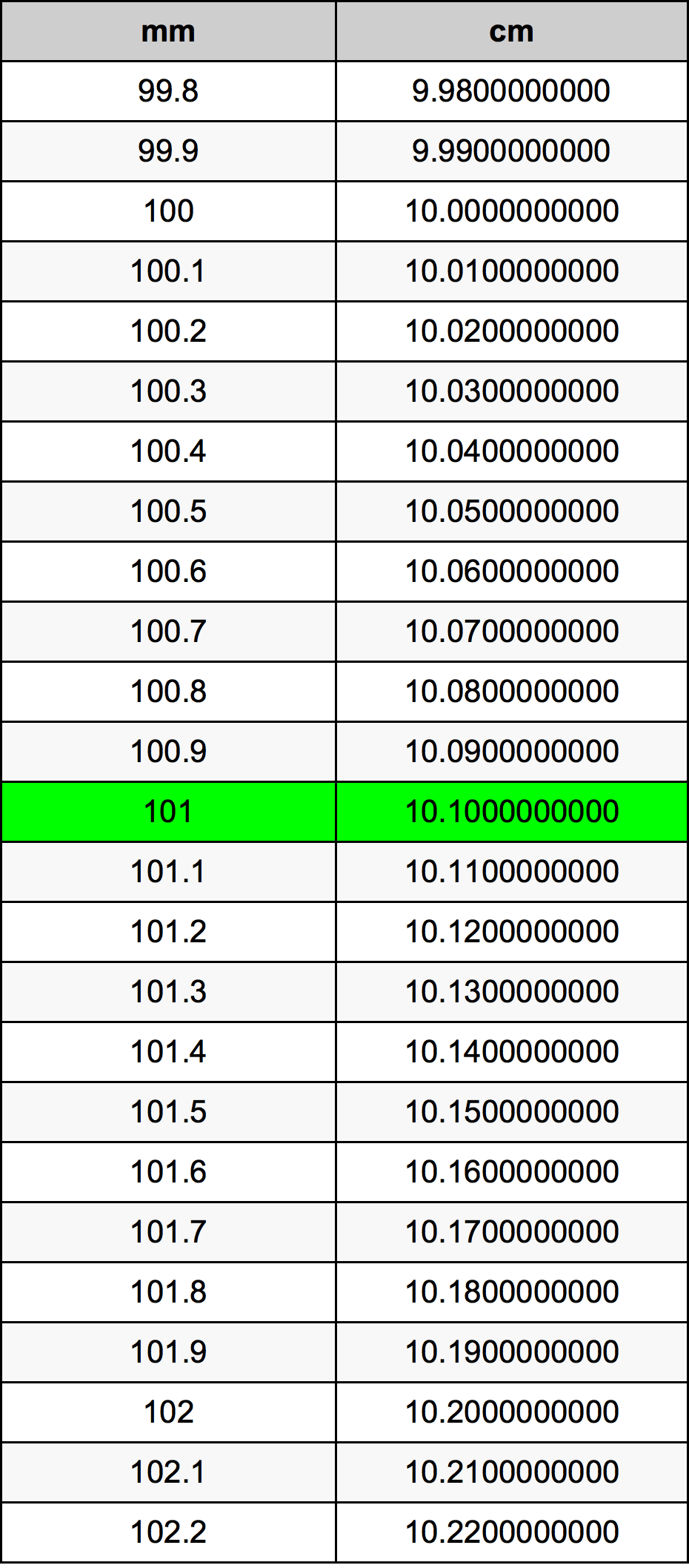 101 Milimetru tabelul de conversie