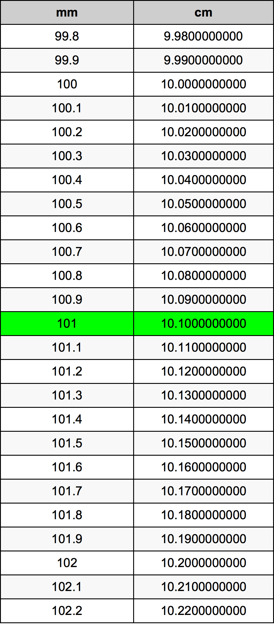 101 Millimeter conversietabel