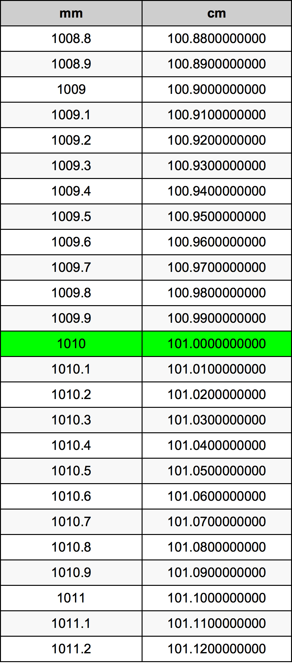 1010 Milímetro tabela de conversão