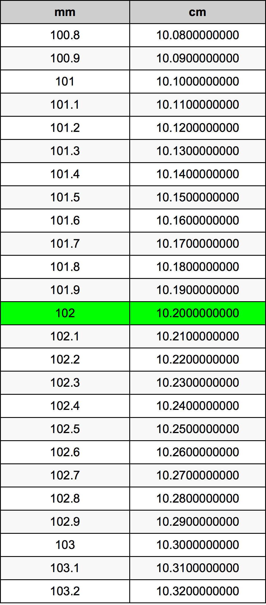 102 Milímetro tabela de conversão