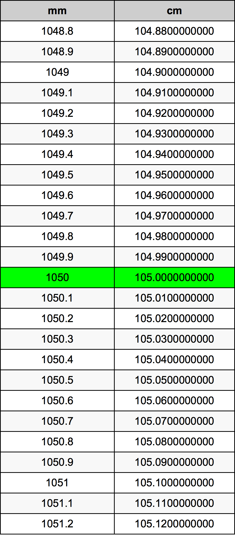 1050 Millimetru konverżjoni tabella