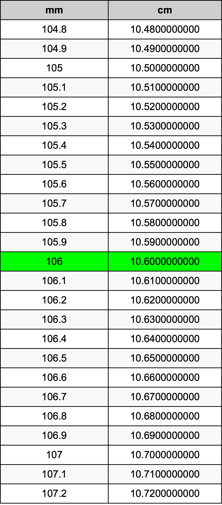 106 Millimetru konverżjoni tabella