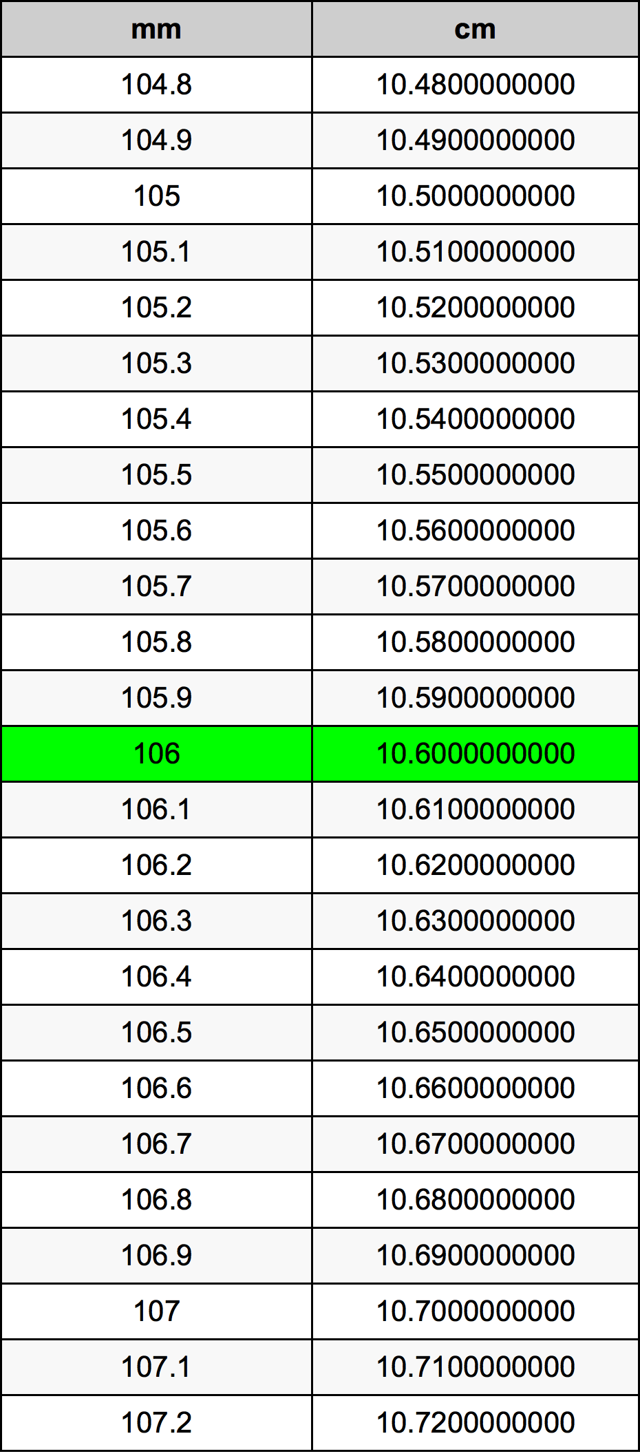 106 Milimeter Na Centimeter Konvertor Jednotiek 106 Mm Na Cm 