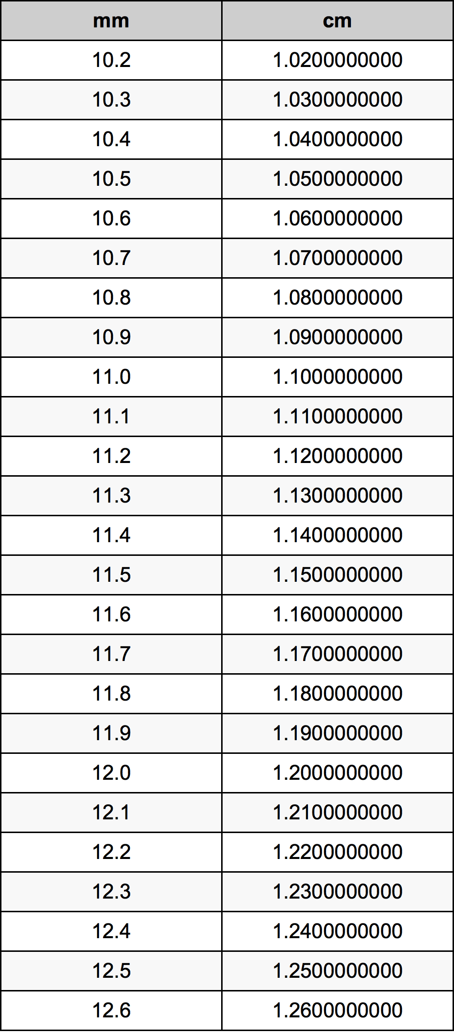 11.4 Milimeter konversi tabel