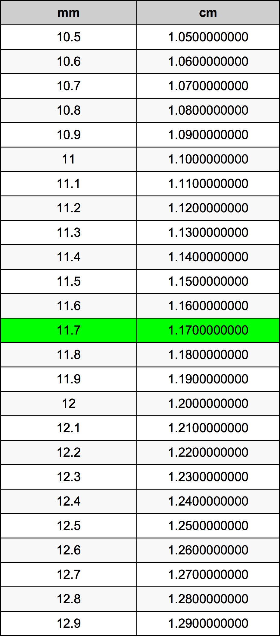 11.7 Milimeter konversi tabel
