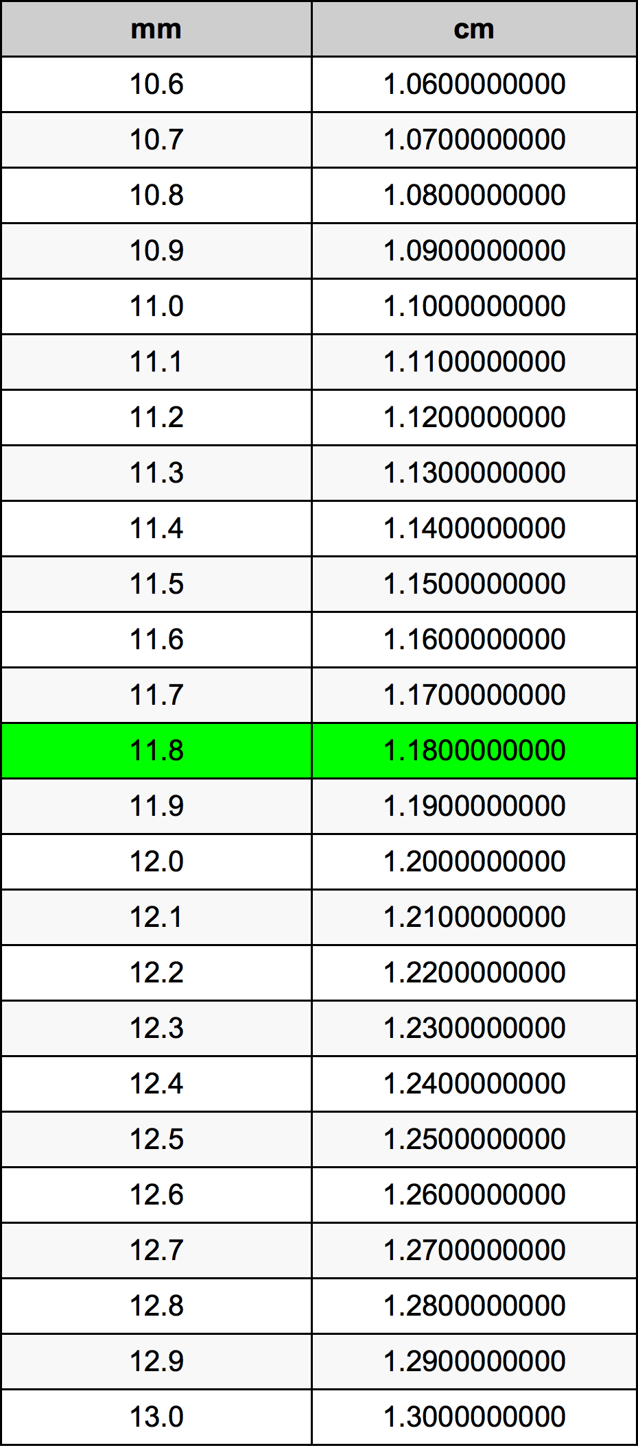 11.8 Milimeter konversi tabel
