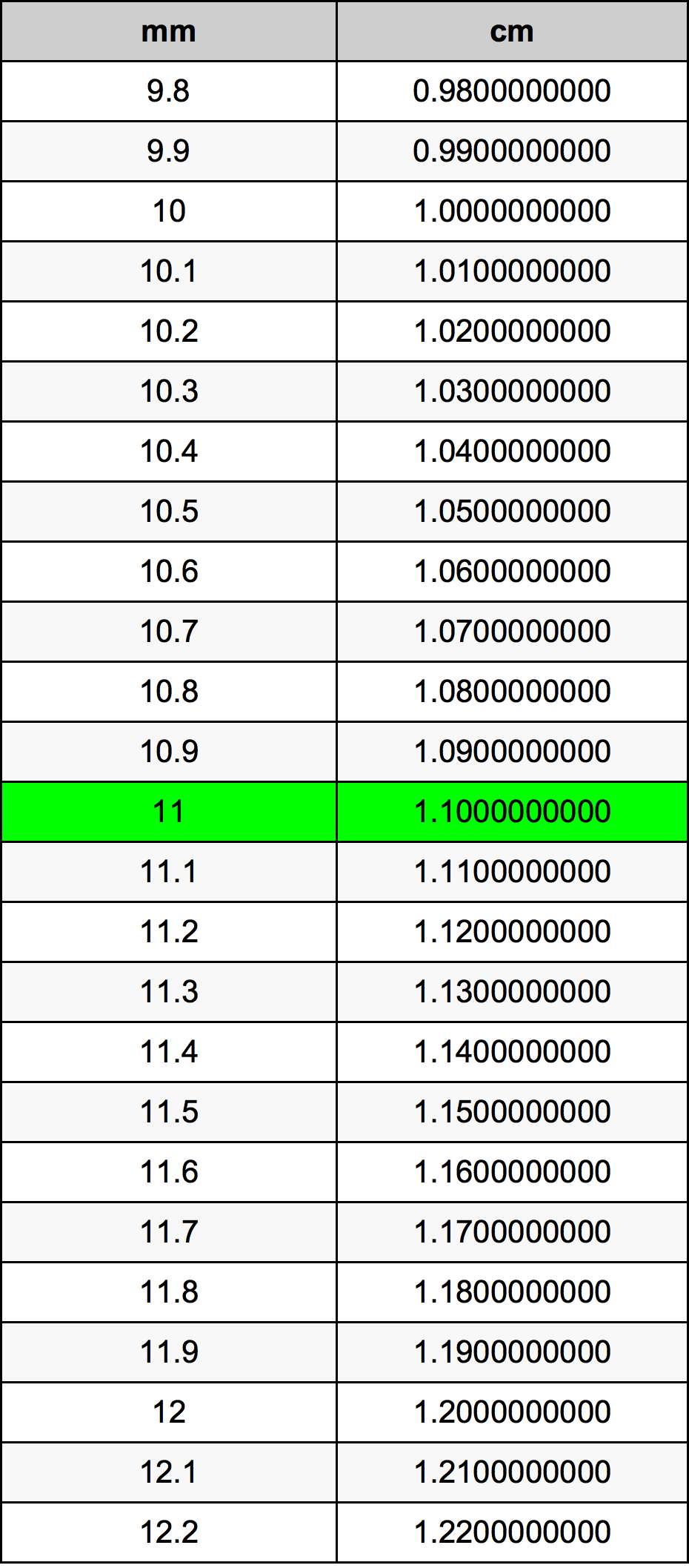 11 Millimeter konverteringstabellen