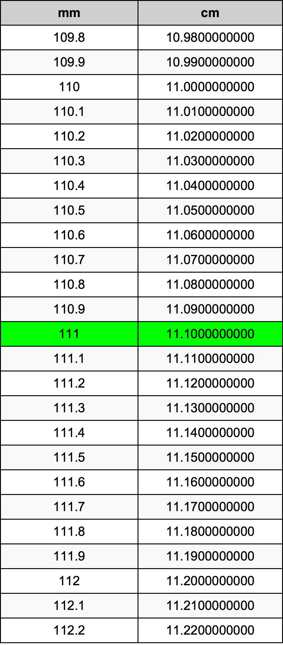 111 Milímetro tabela de conversão