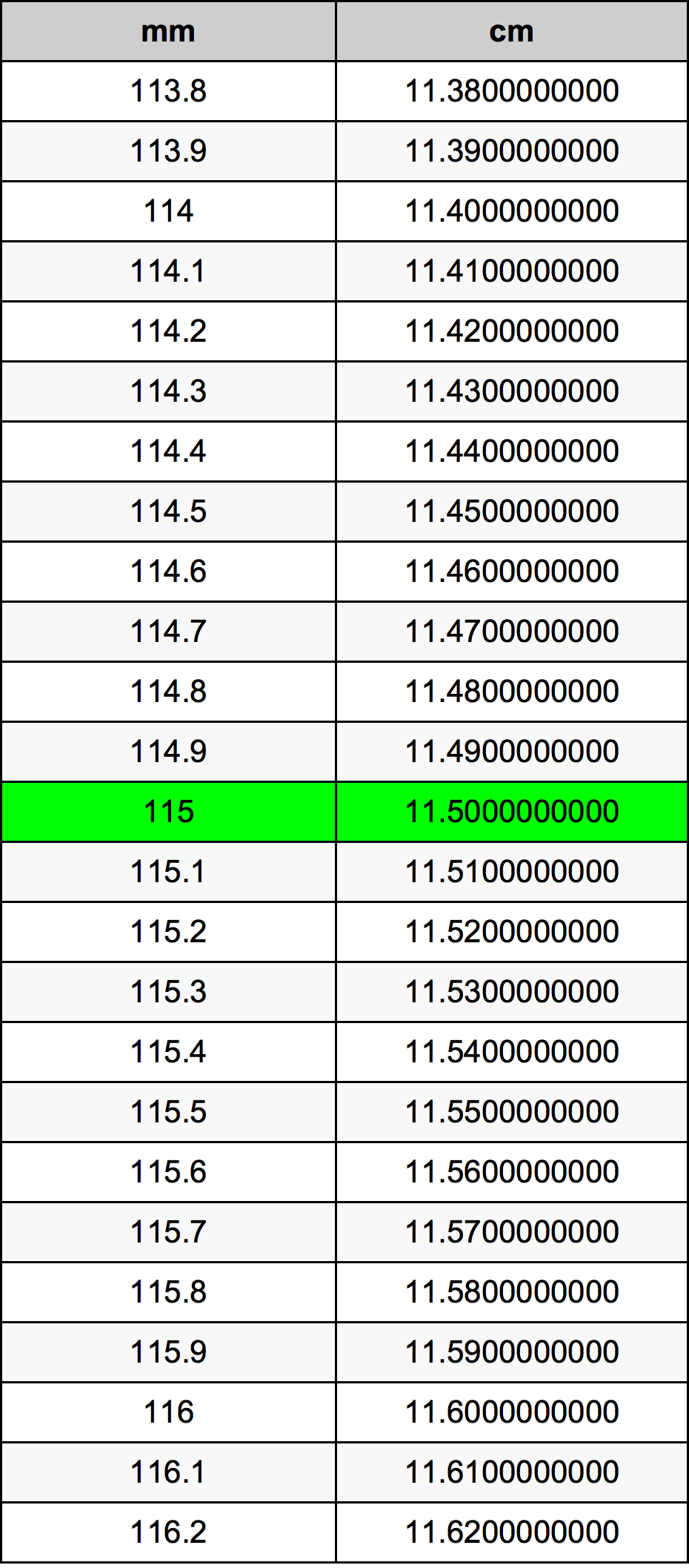 115 Milliméter átszámítási táblázat