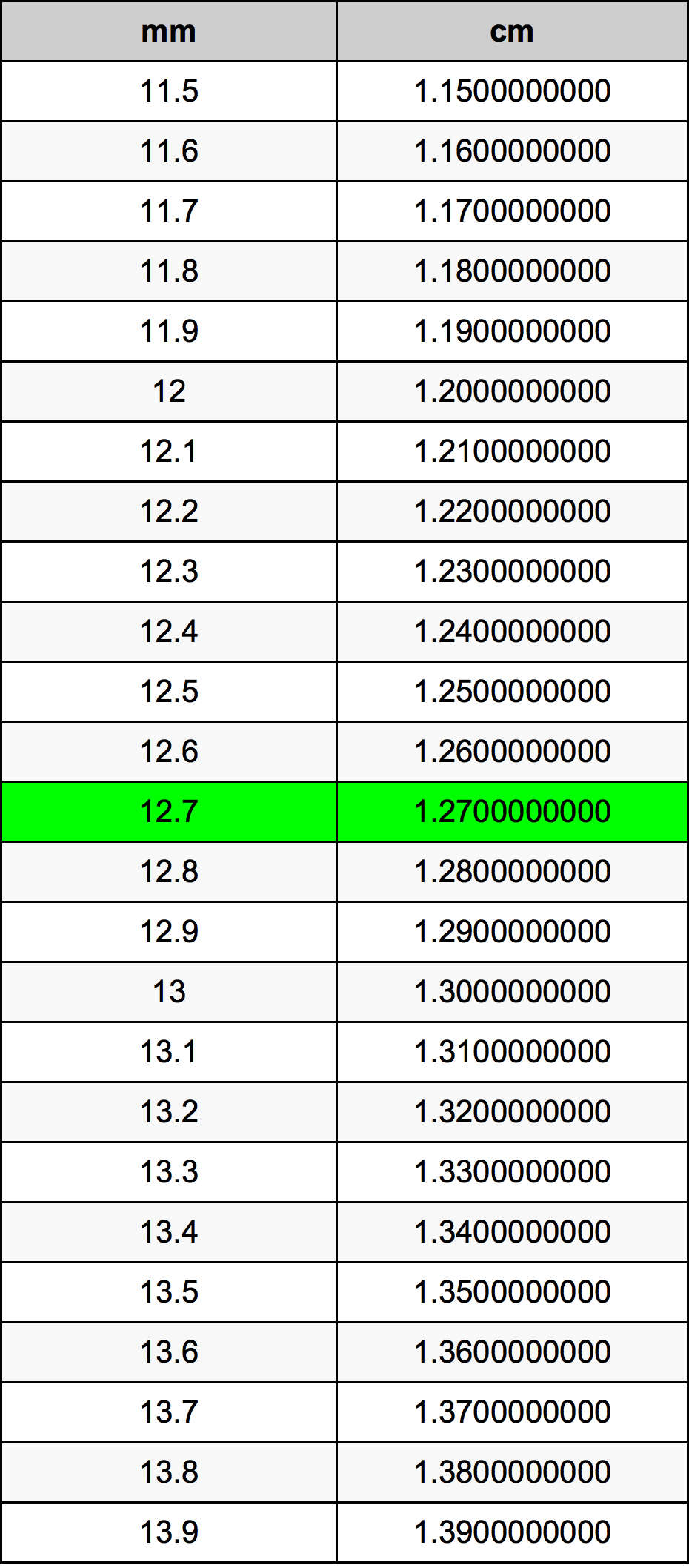12.7 Milimeter konversi tabel