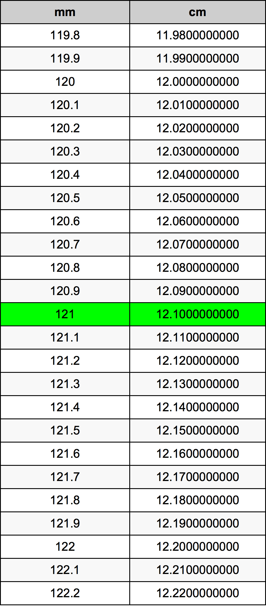 121 Millimetru konverżjoni tabella