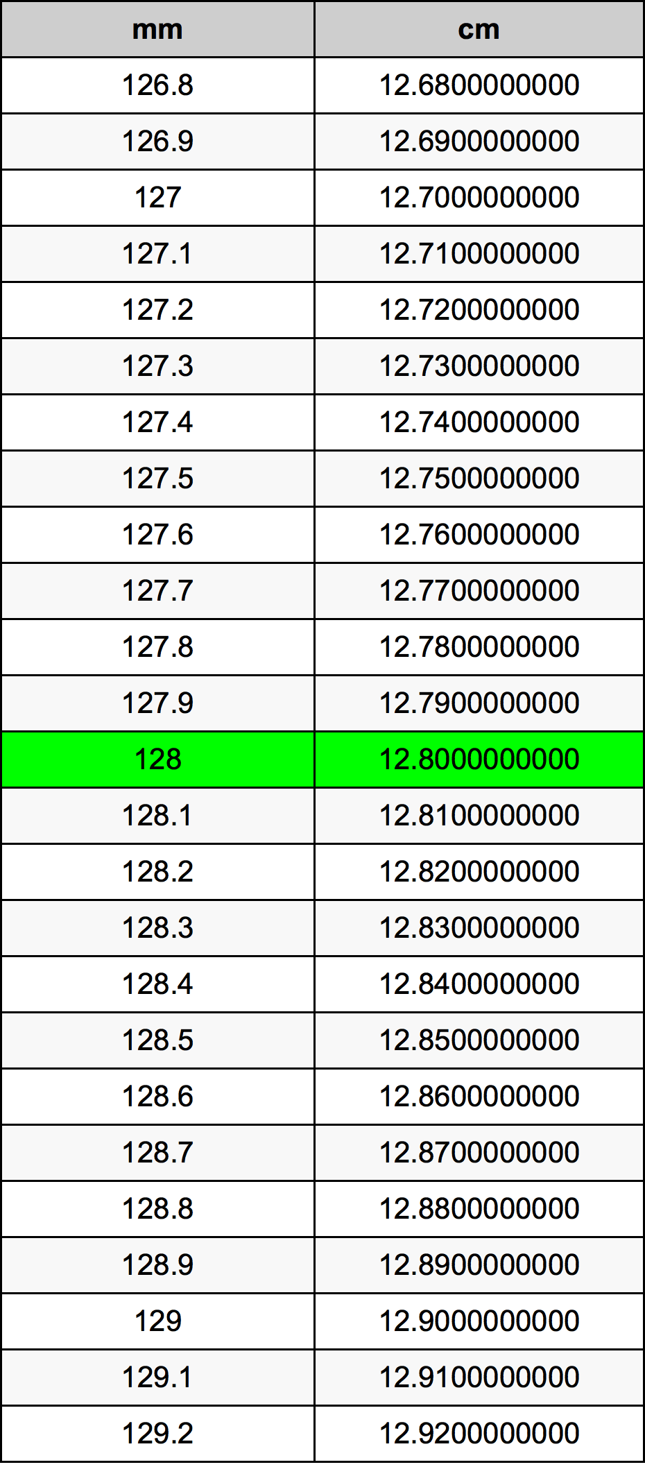 128 Millimetru konverżjoni tabella