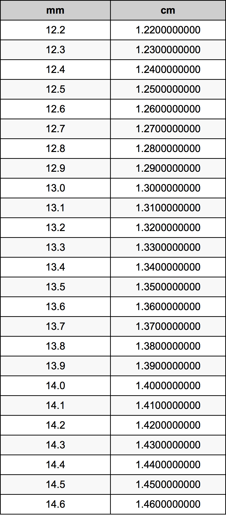 13.4 Millimeter Omskakelingstabel