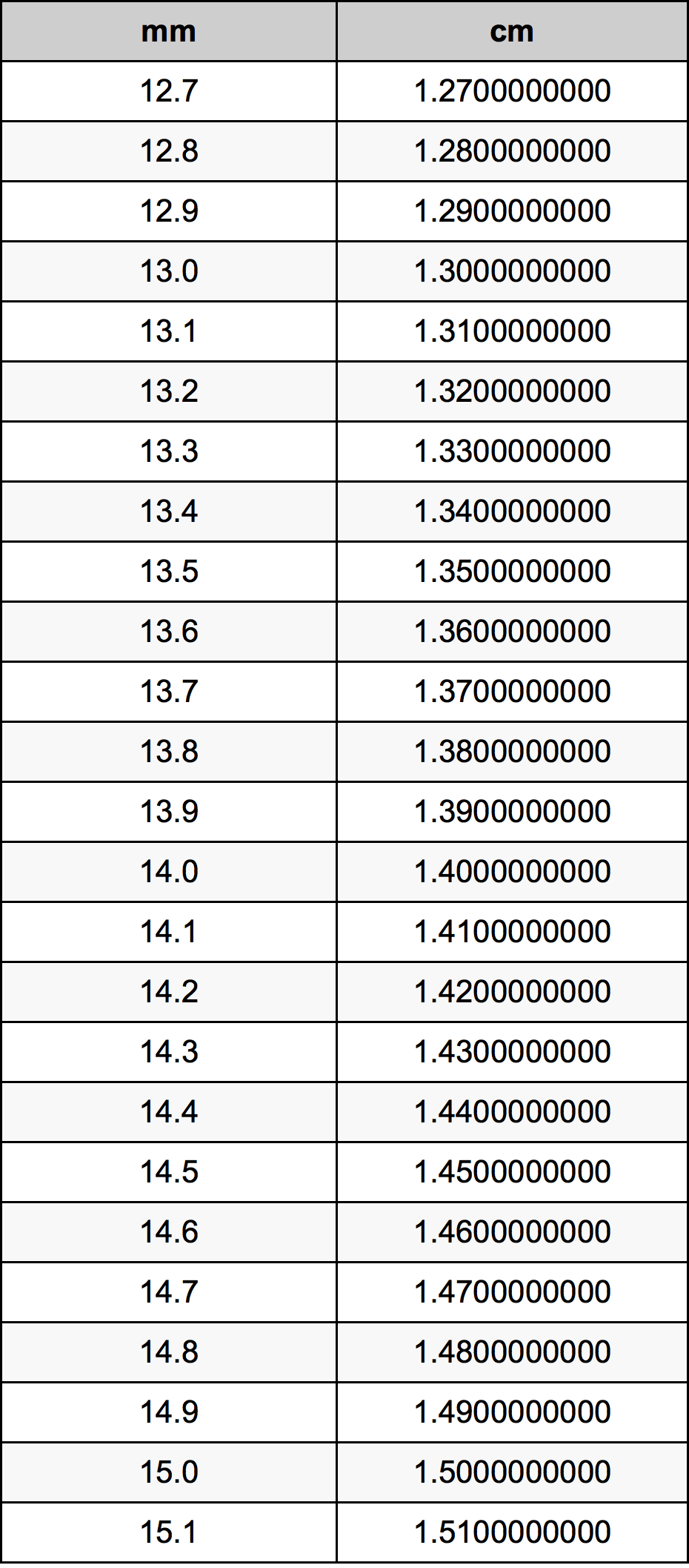 13.9 Millimètre table de conversion