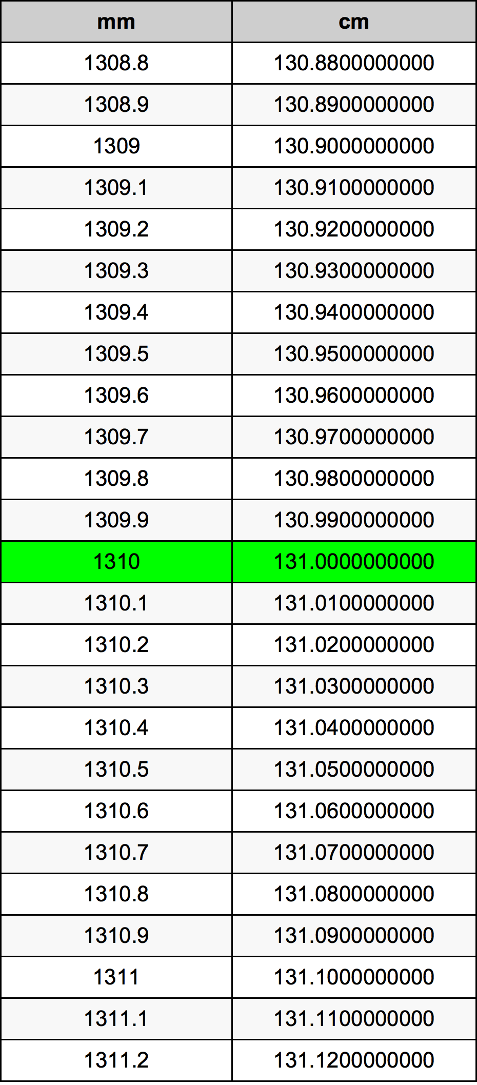 1310 милиметър Таблица за преобразуване