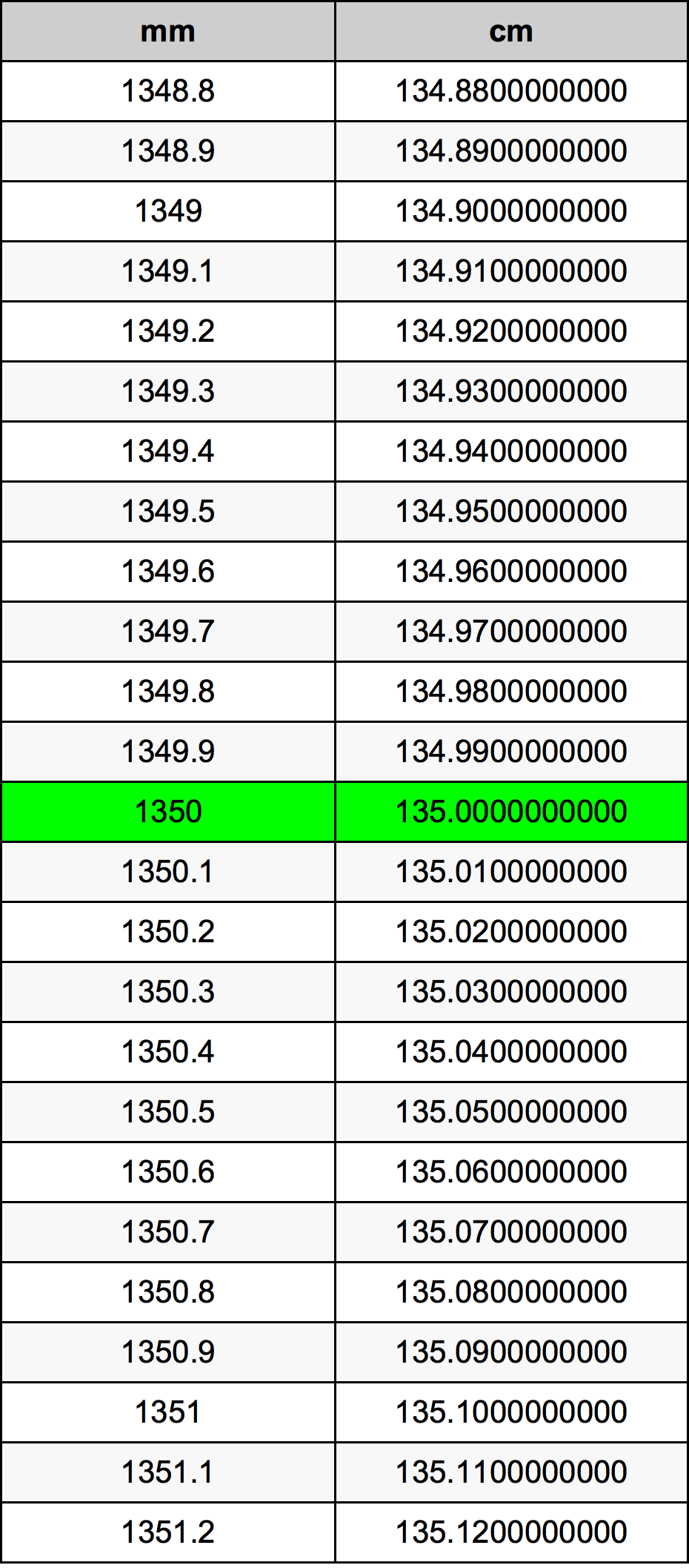 1350 Millimetru konverżjoni tabella