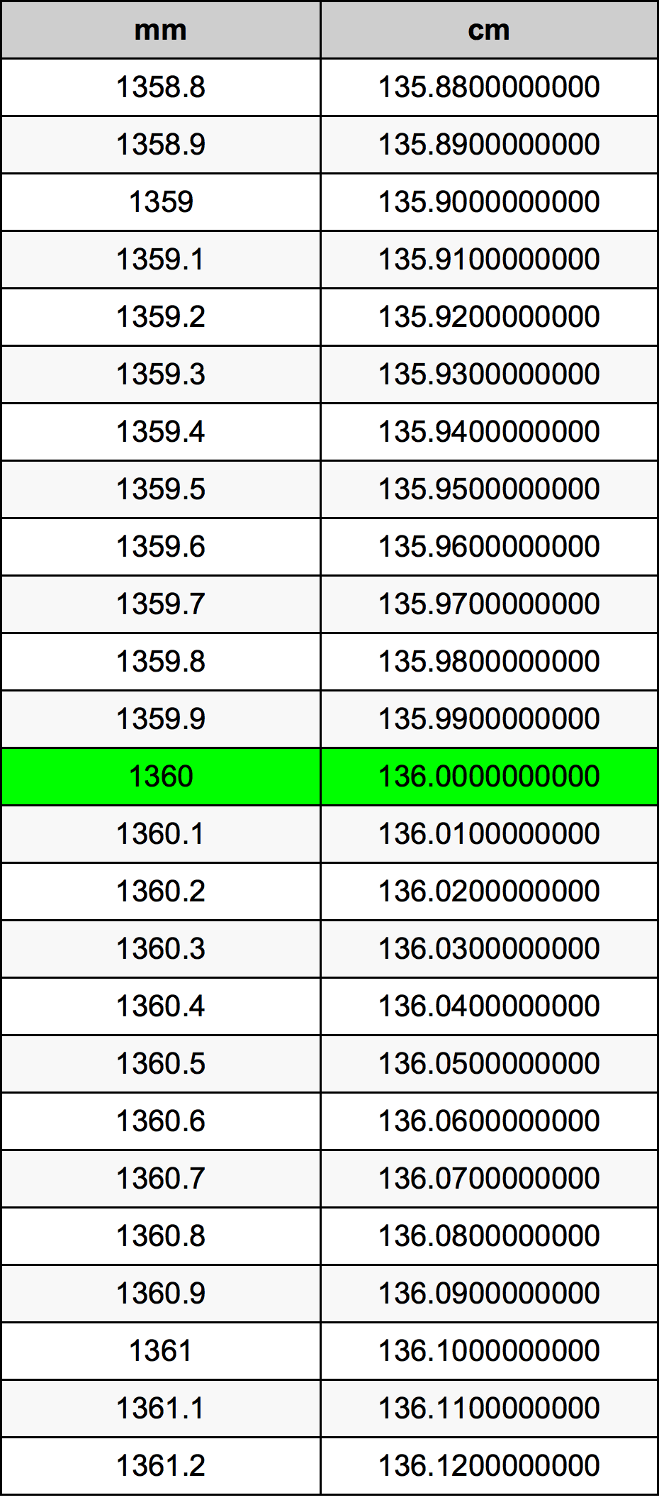 1360 миллиметр Таблица преобразования