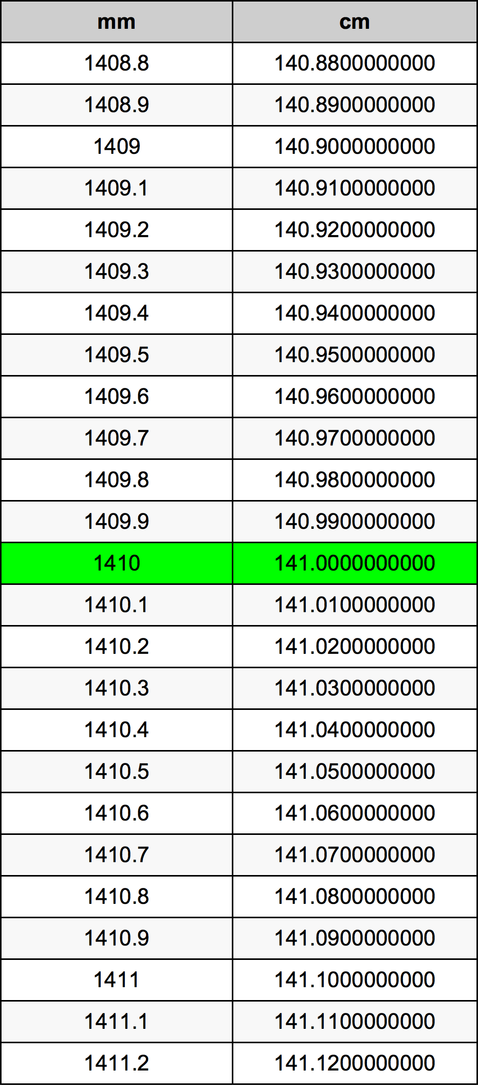 1410 Millimetri muuntotaulukkoa