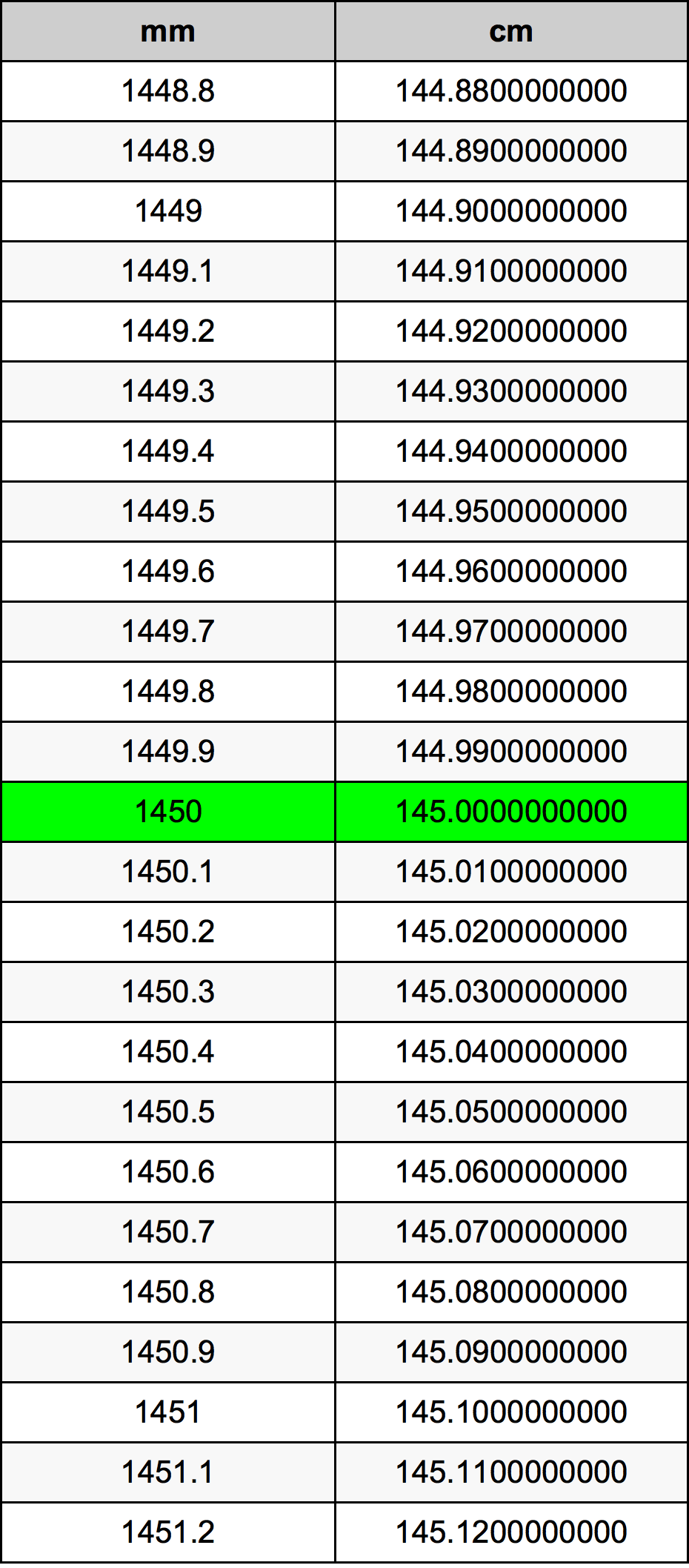 1450 Millimetru konverżjoni tabella