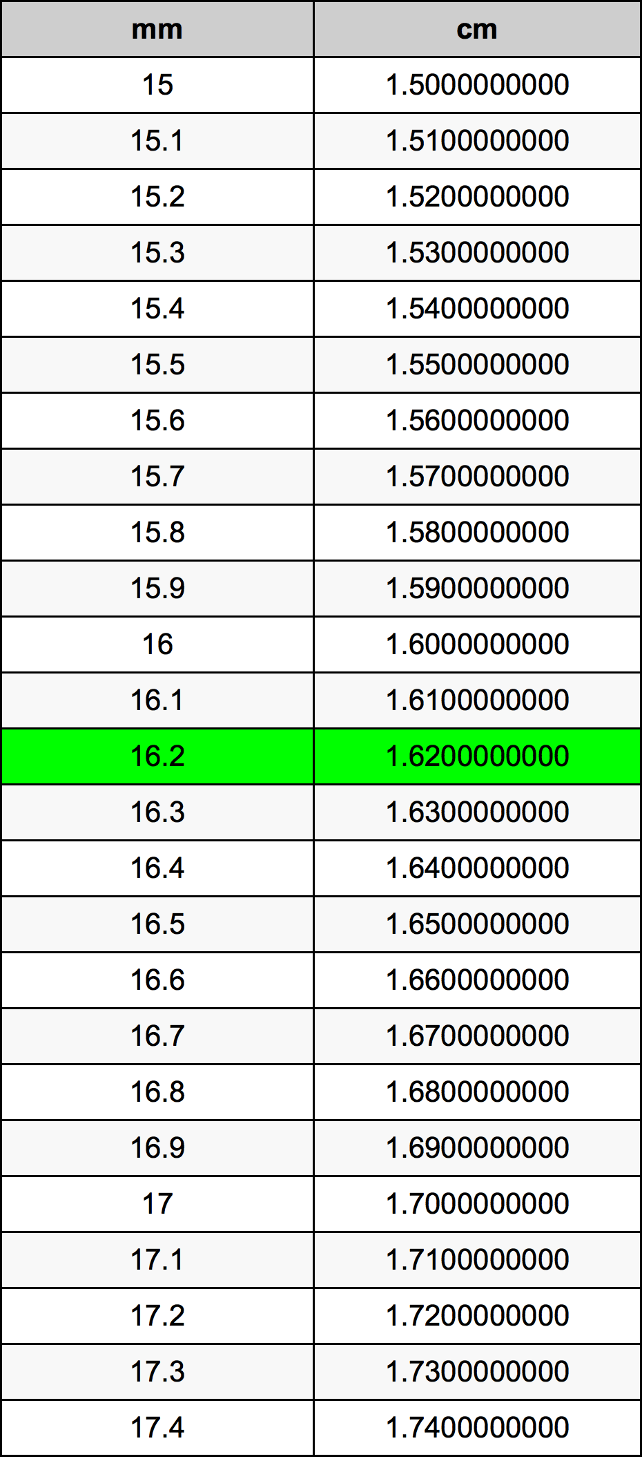 16.2 Milimeter konversi tabel