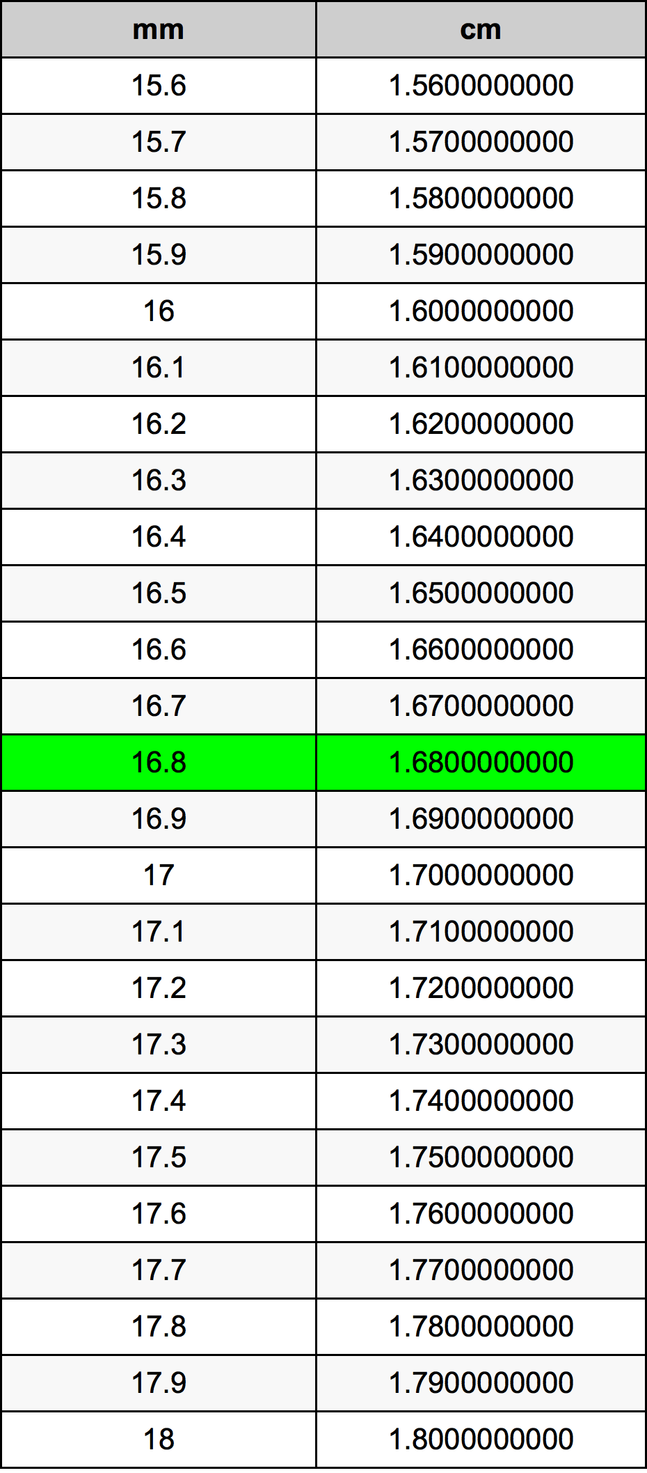 16.8 Millimetru konverżjoni tabella