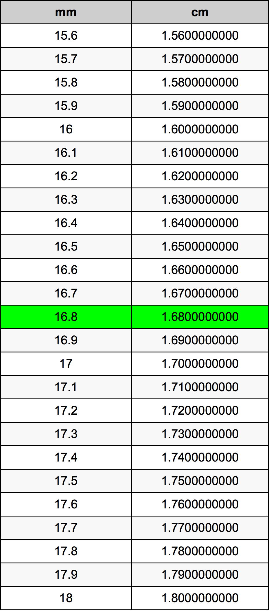 16.8 Millimeter konverteringstabellen