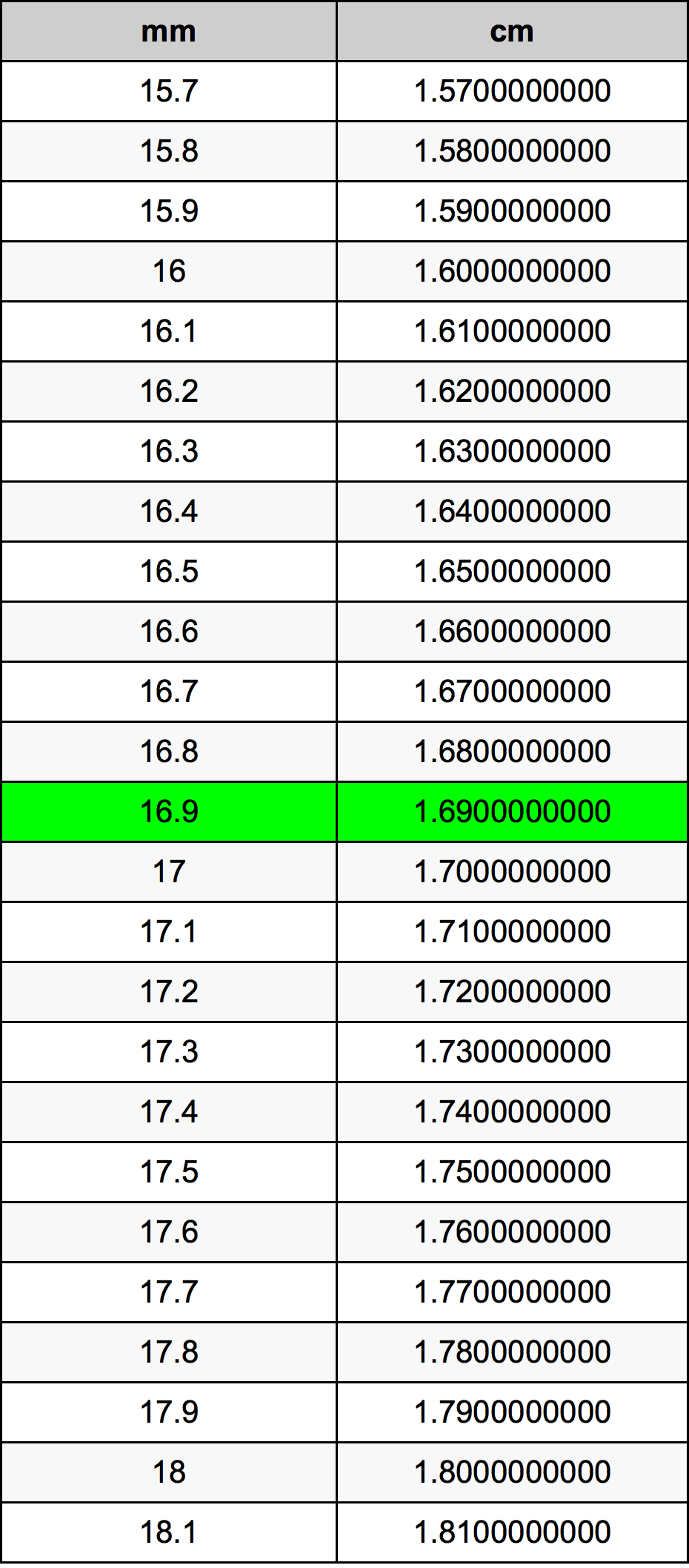 16.9 Milimeter konversi tabel