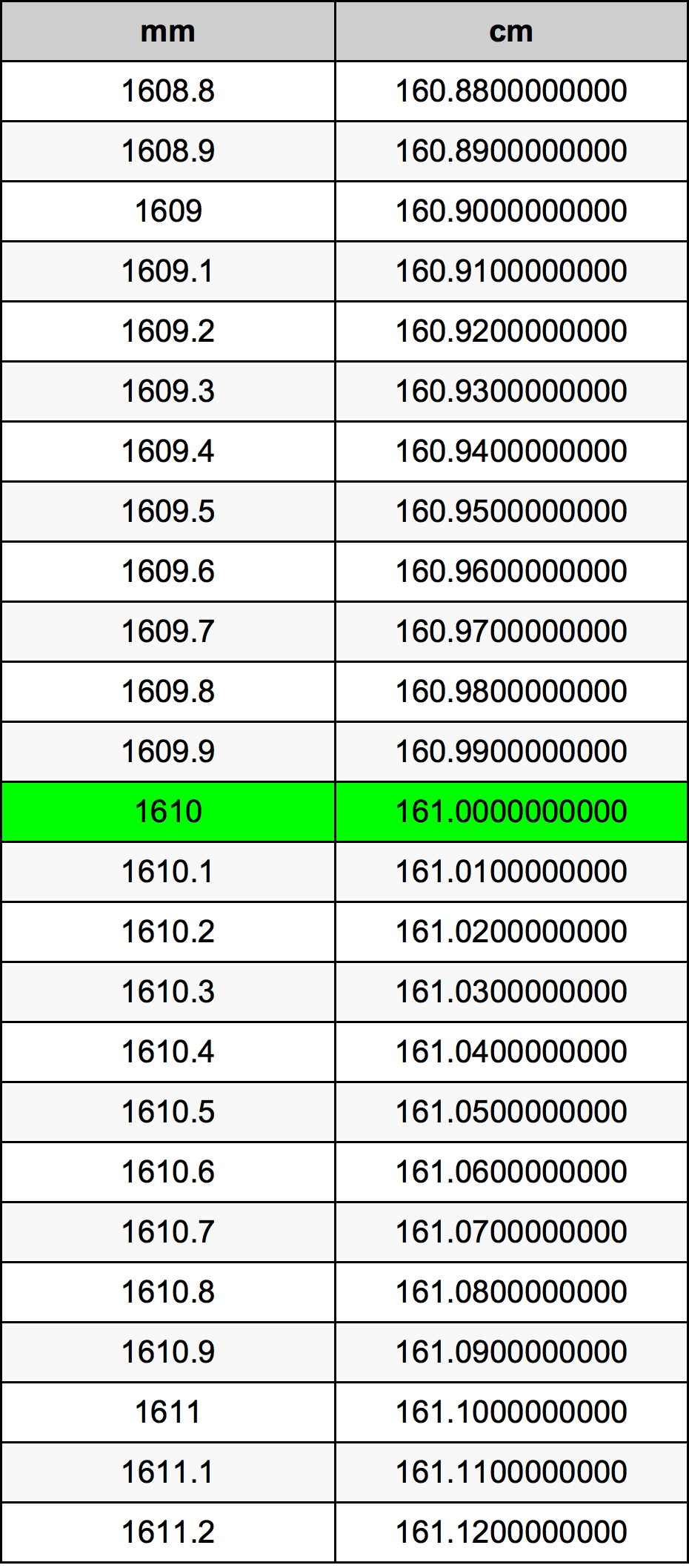 1610 Milimetru tabelul de conversie