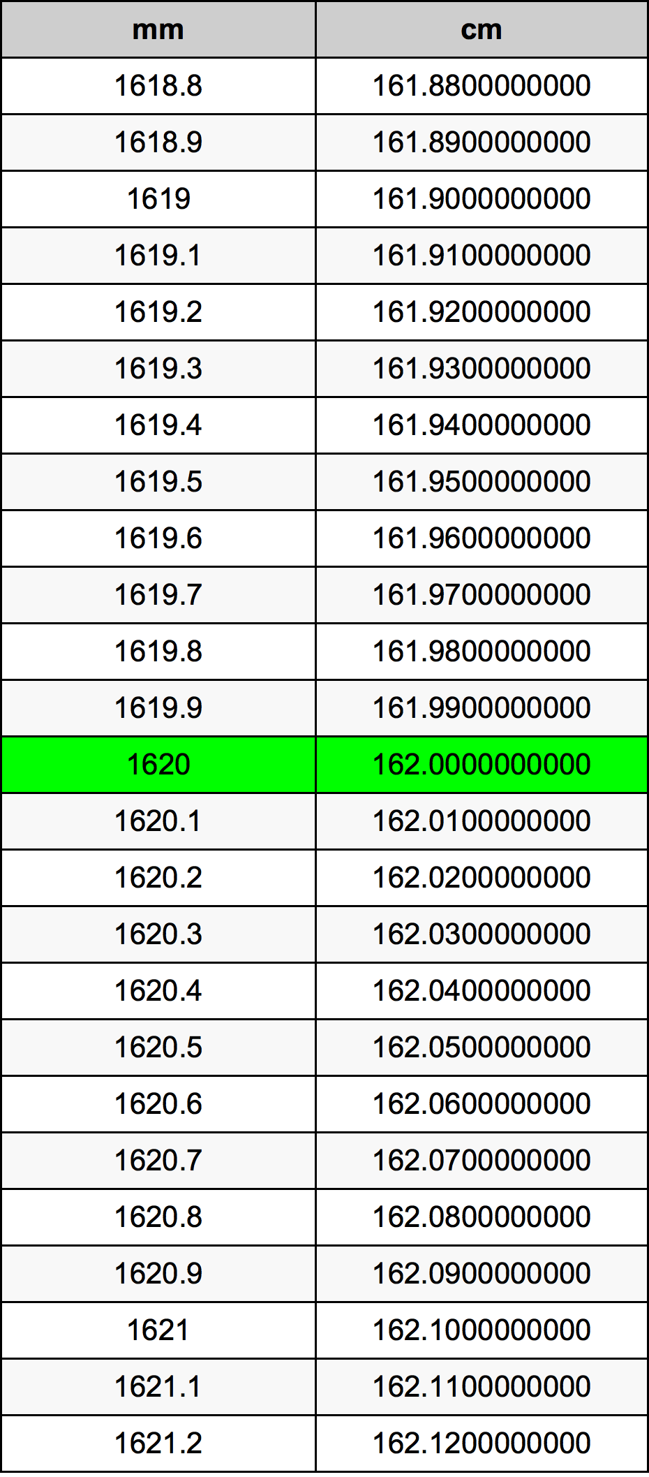 1620 Milímetro tabela de conversão