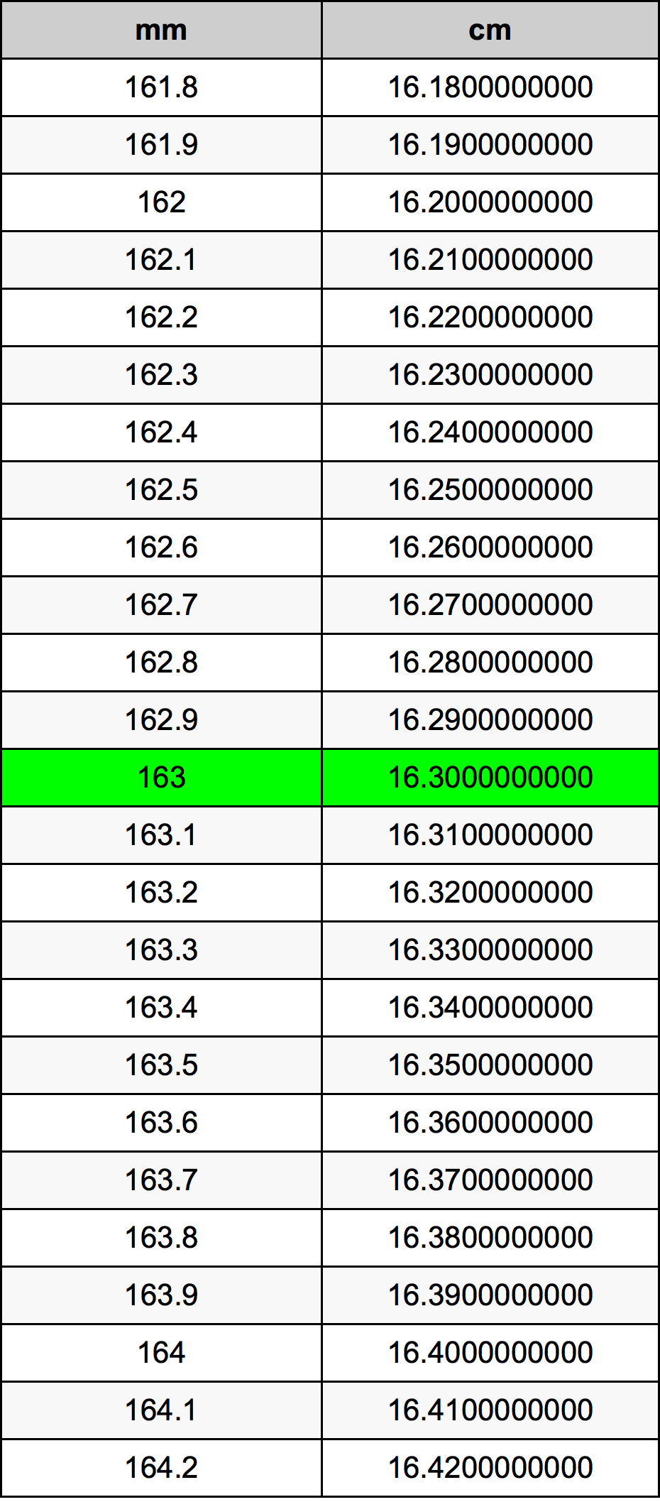 163 Millimetru konverżjoni tabella