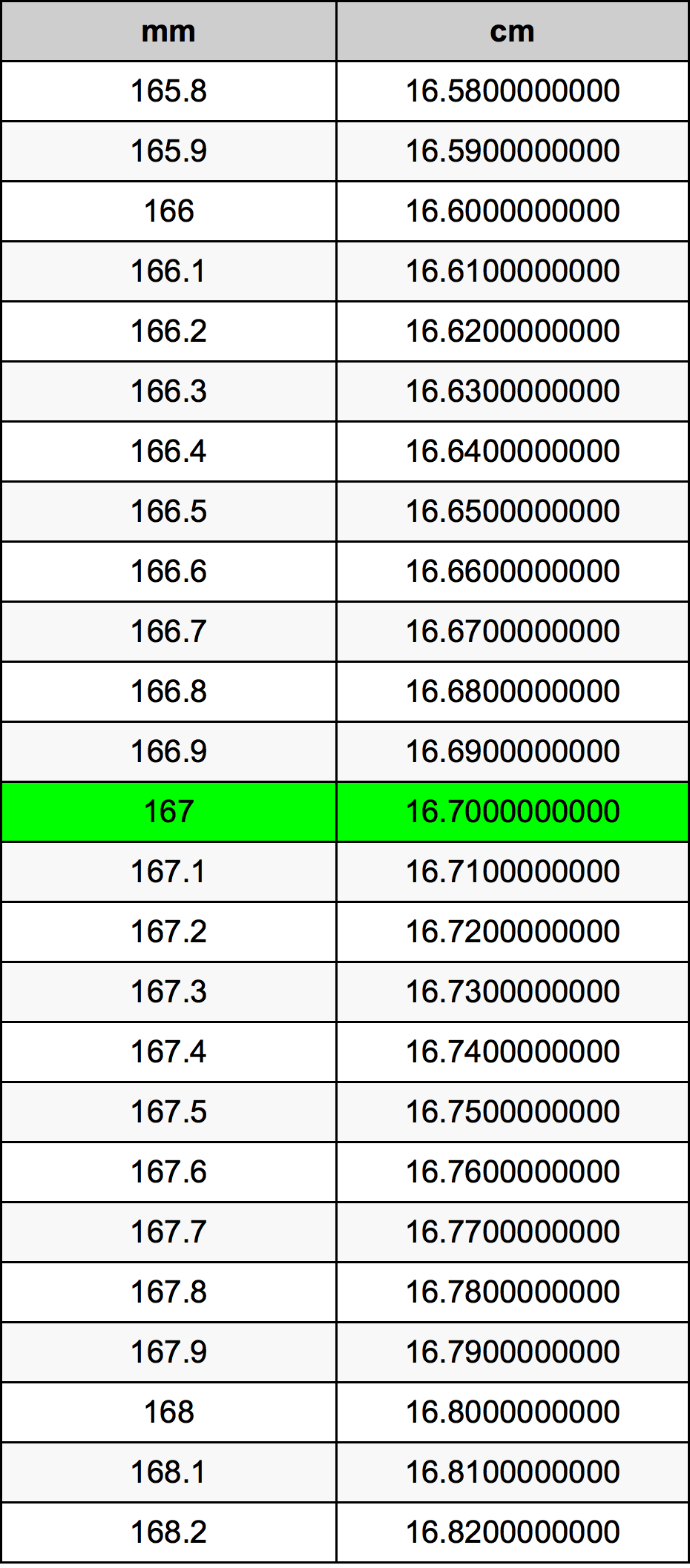 167 Millimetru konverżjoni tabella