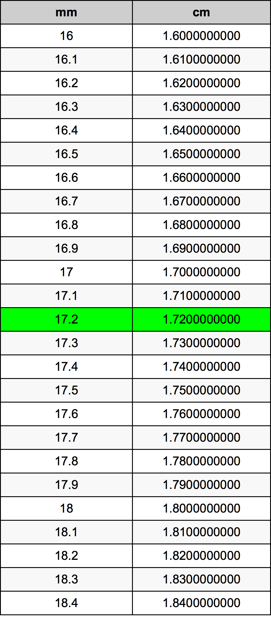 17.2 Millimetru konverżjoni tabella