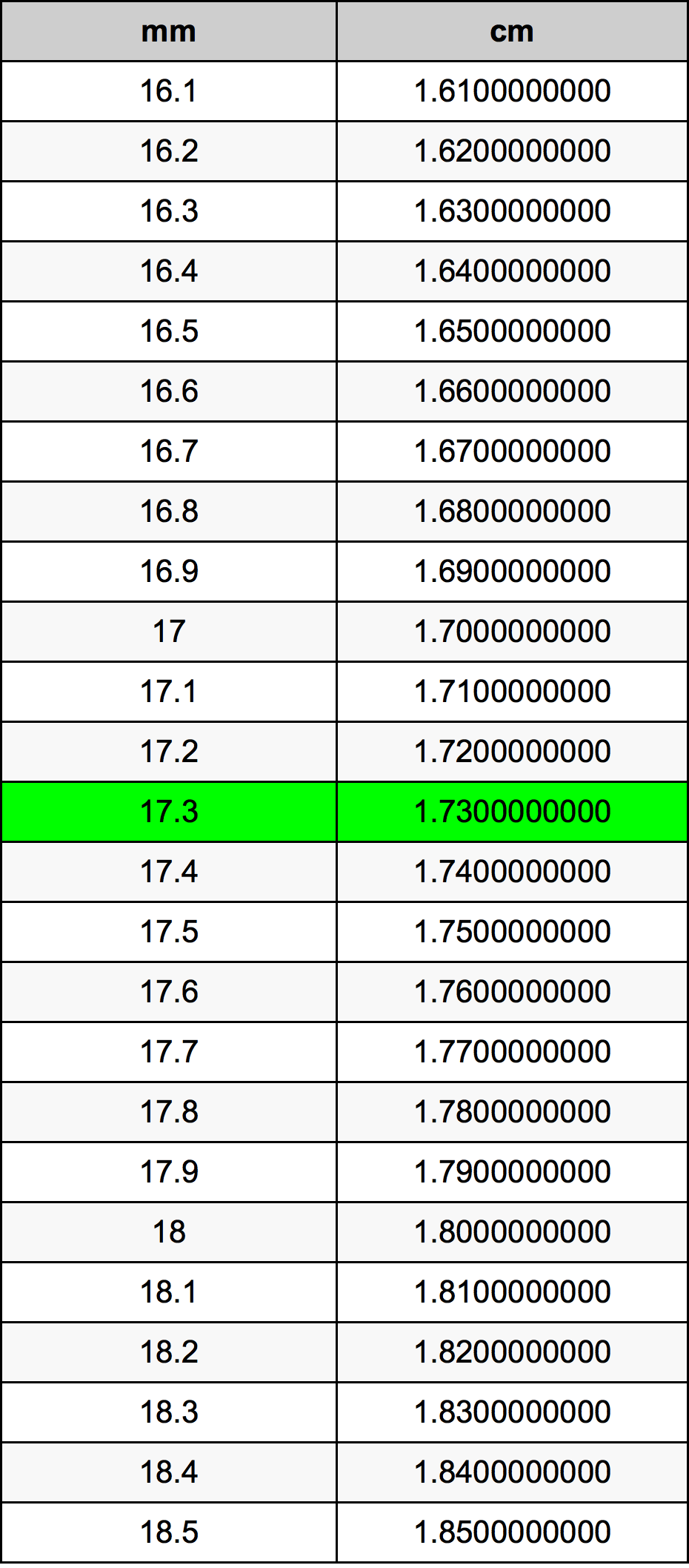 17.3 Millimetru konverżjoni tabella