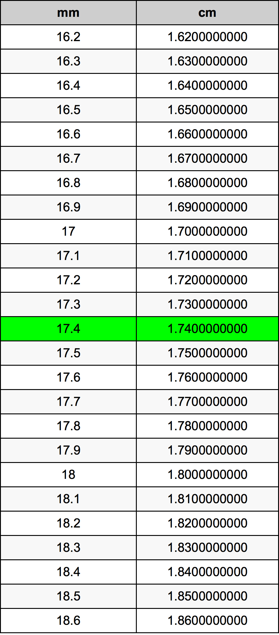 17.4 Millimetru konverżjoni tabella