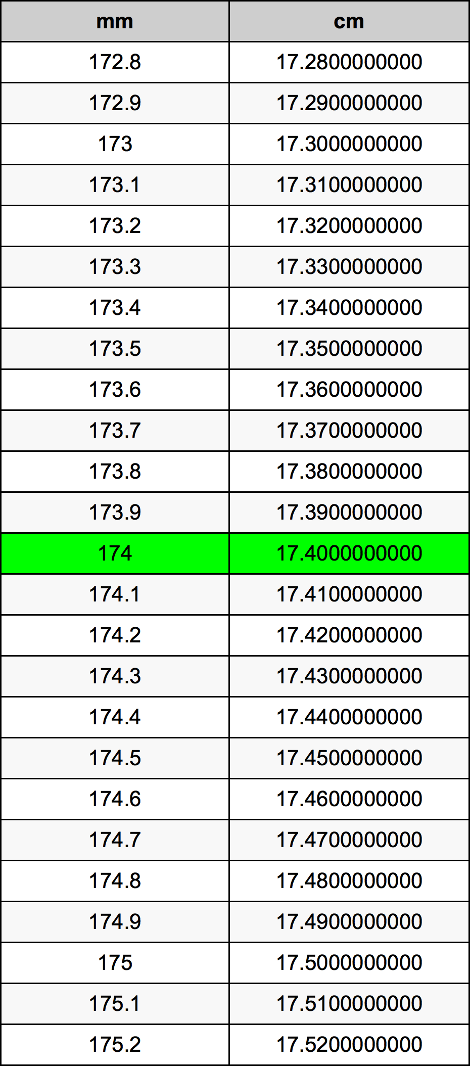 174 Millimetru konverżjoni tabella