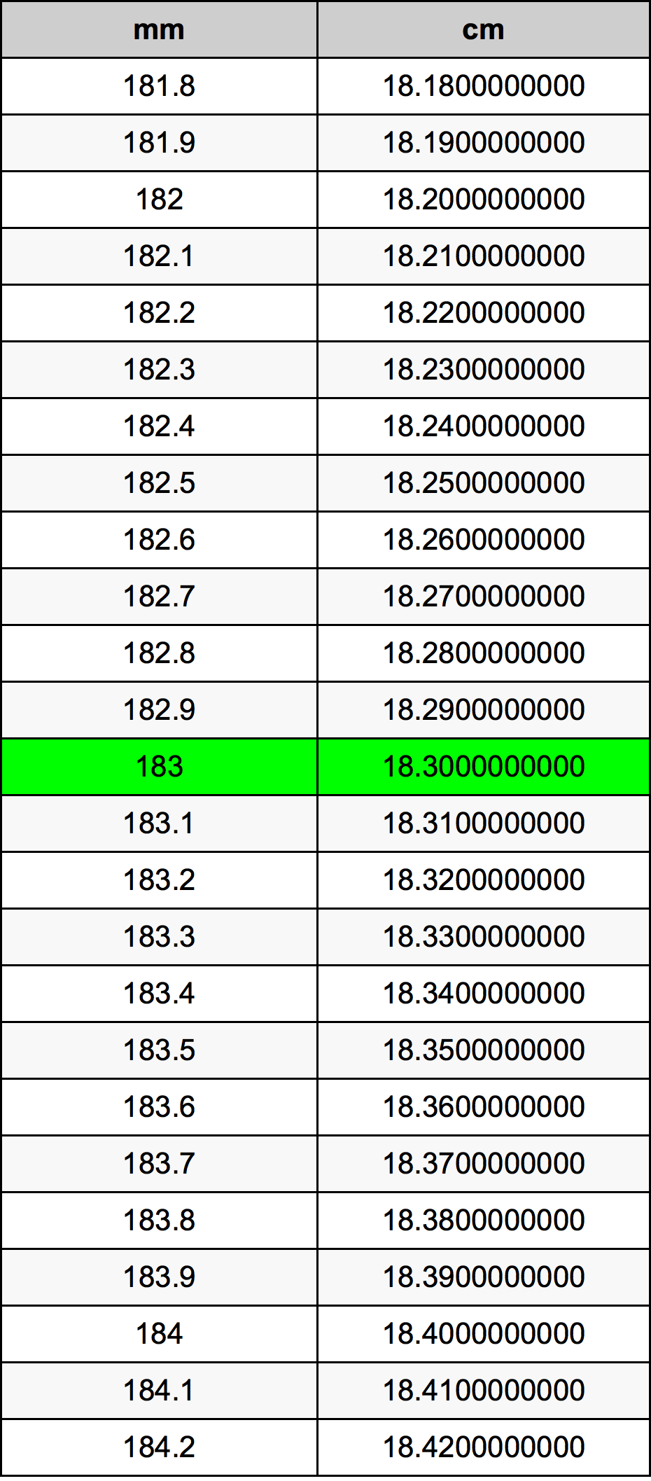 183 Millimetru konverżjoni tabella