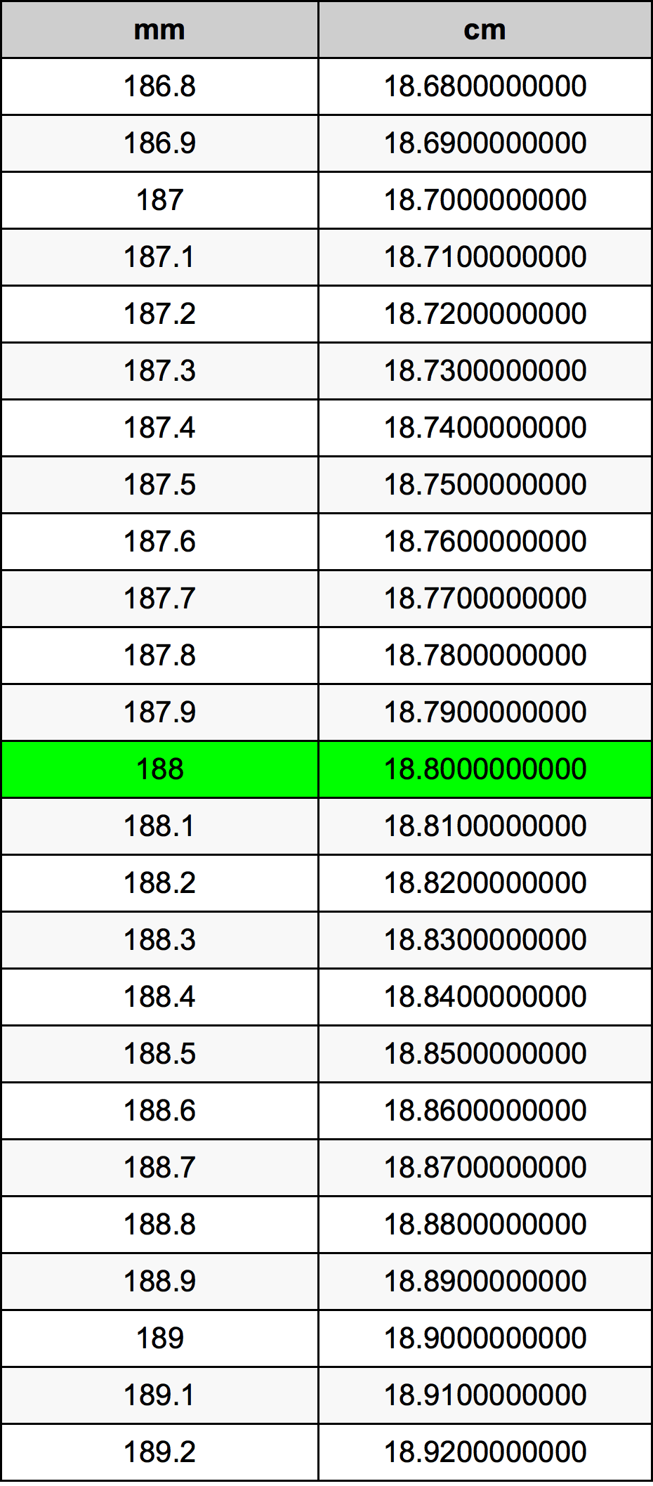 188 Milímetro tabela de conversão