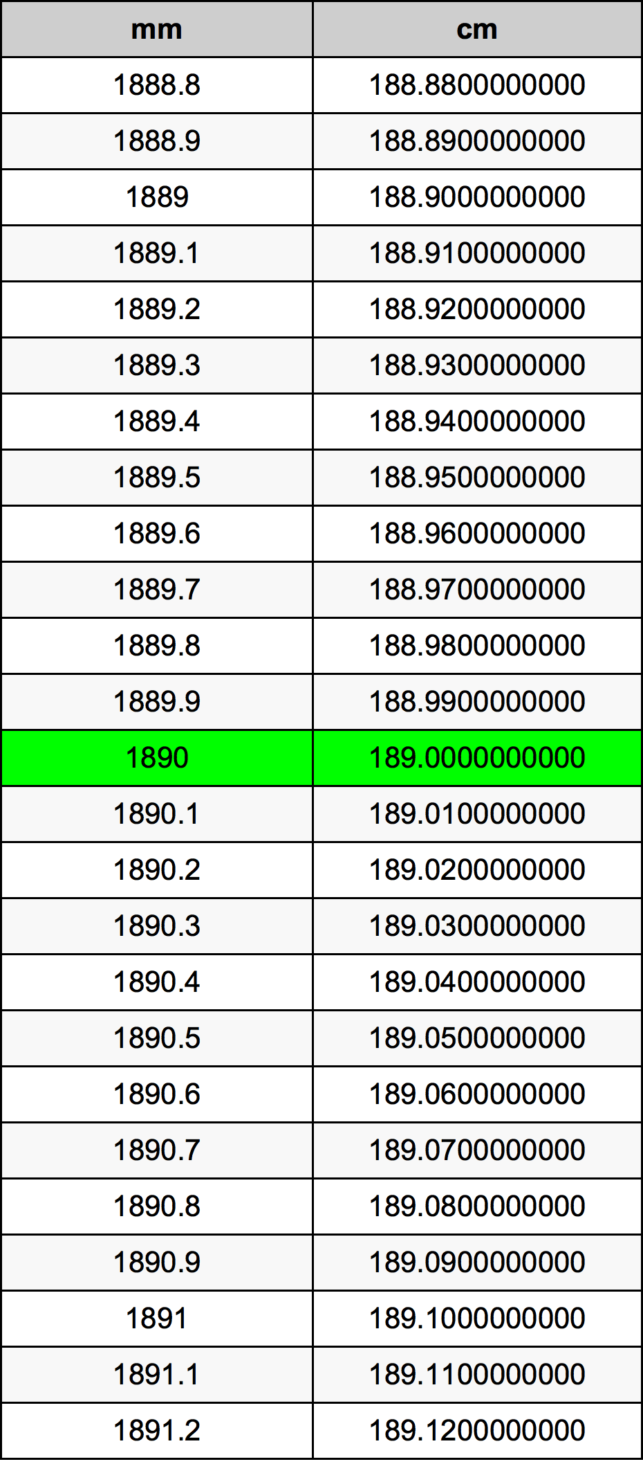 1890 मिलीमीटर रूपांतरण सारणी