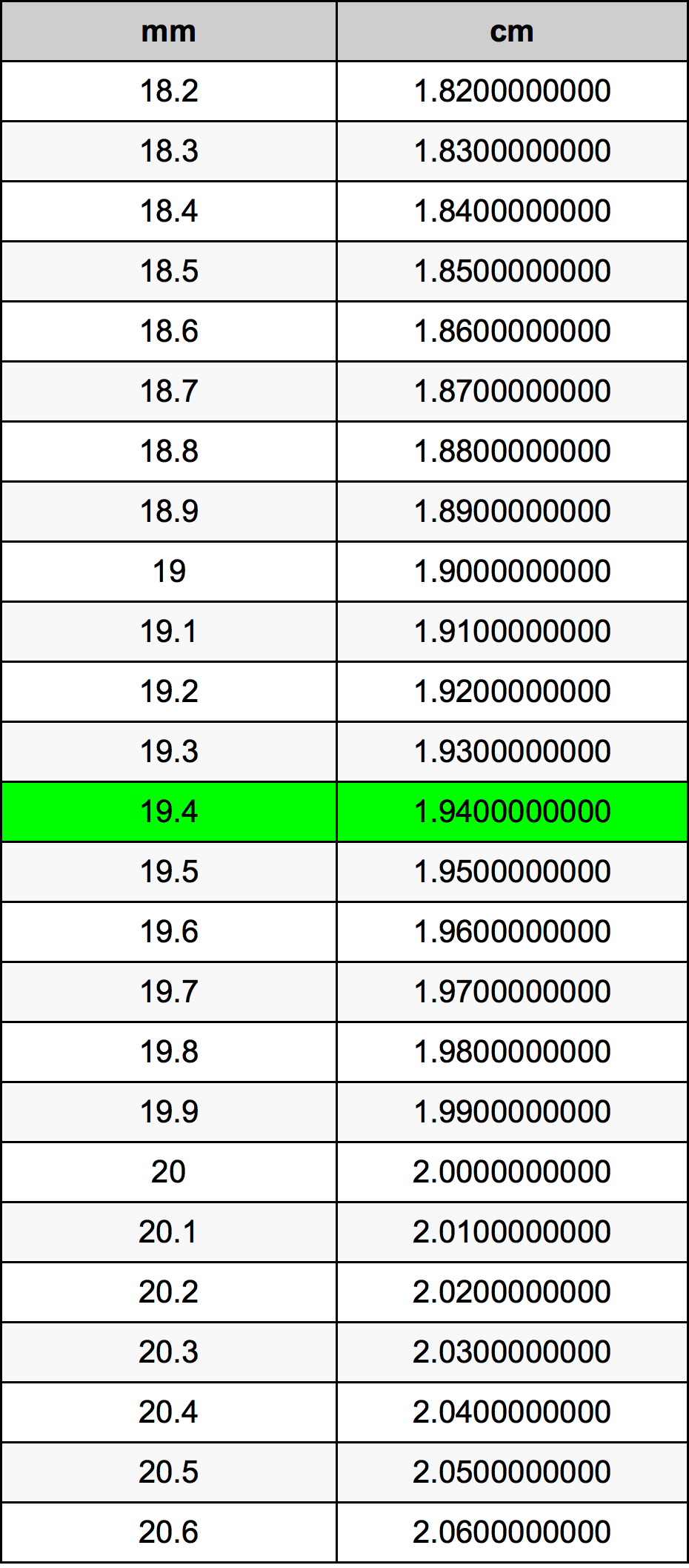 19.4 Millimetru konverżjoni tabella