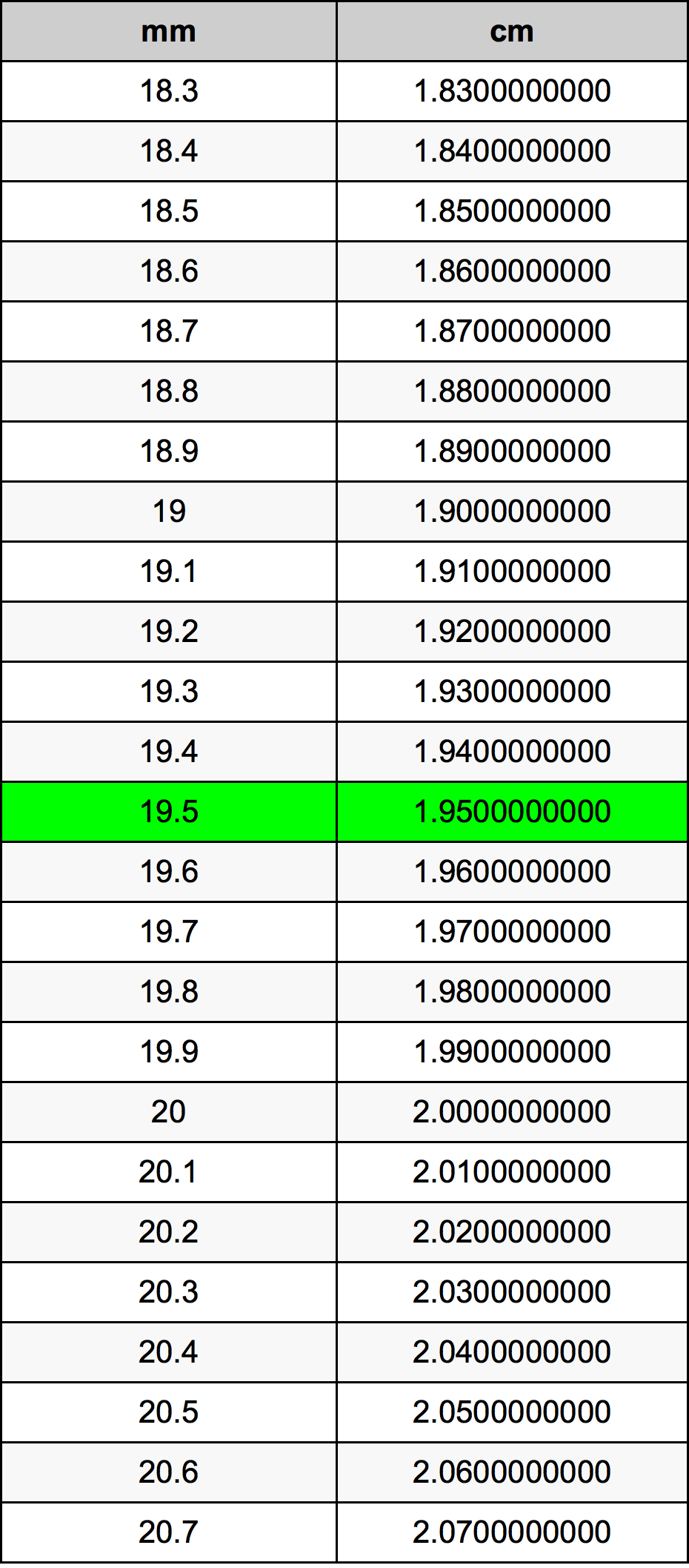 19.5 Milimetras konversijos lentelę